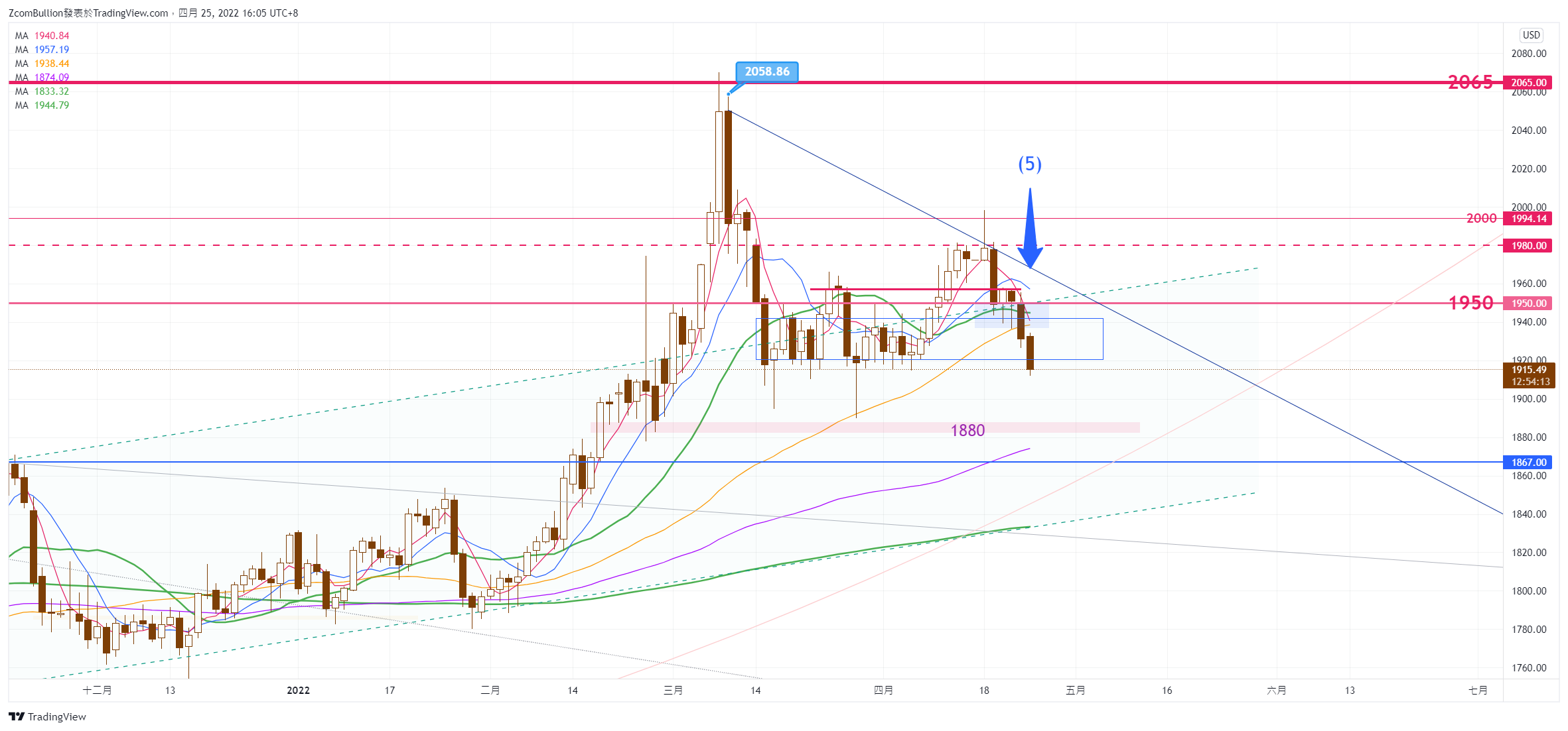CURRENCYCOM:GOLD Chart Image by 1uptick