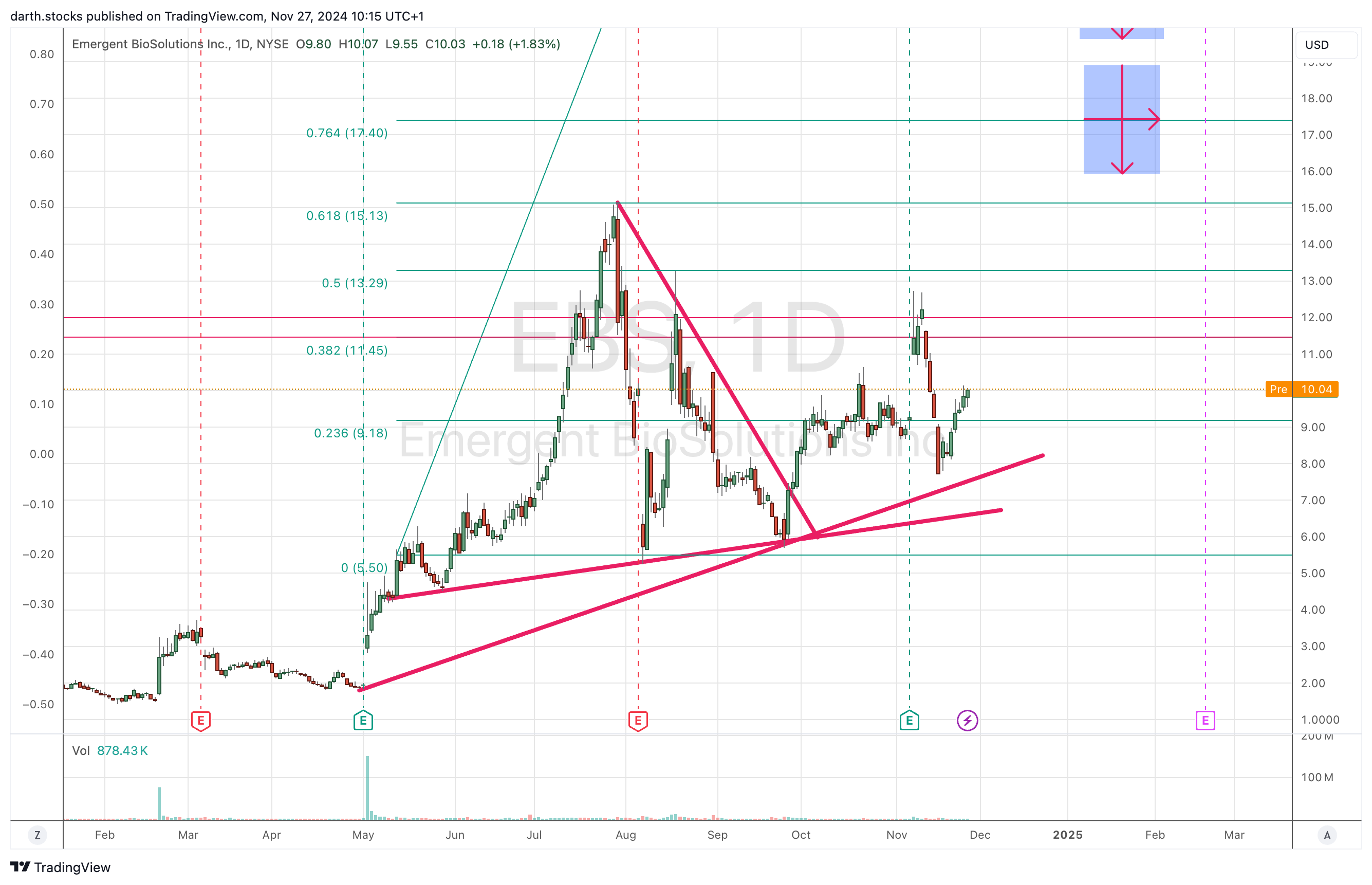 BATS:EBS Chart Image by darth.stocks