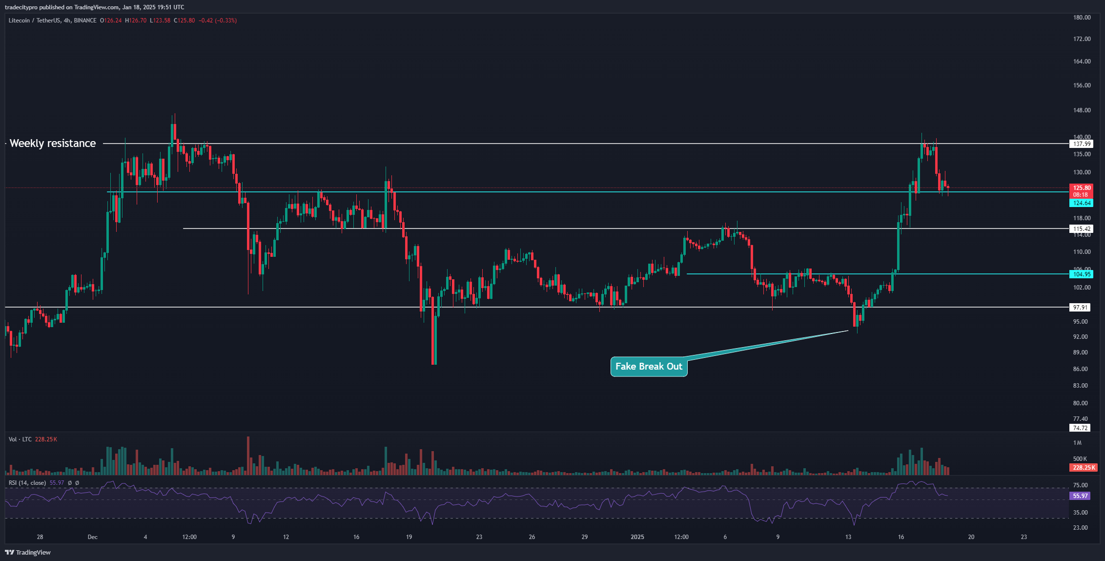 BINANCE:LTCUSDT Chart Image by tradecitypro