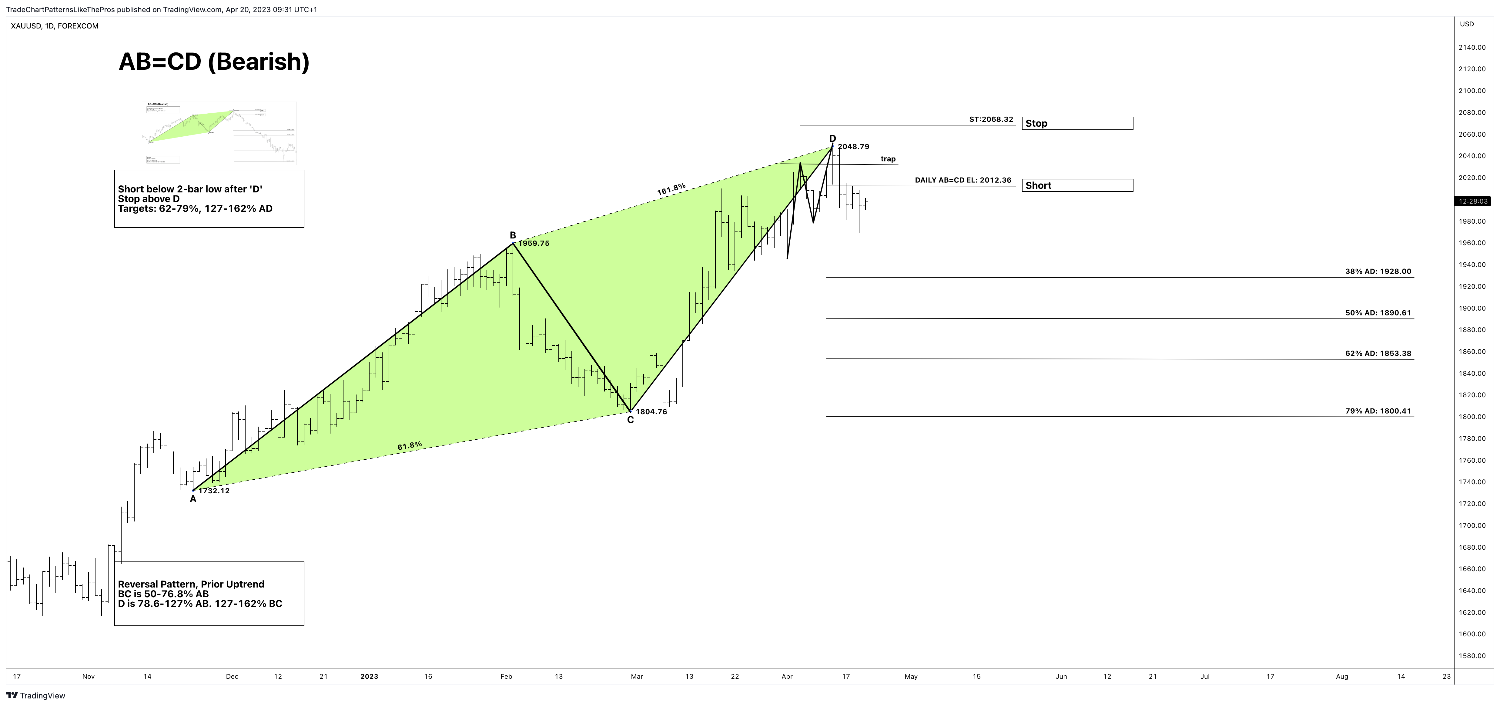 FOREXCOM:XAUUSD Chart Image by TradeChartPatternsLikeThePros
