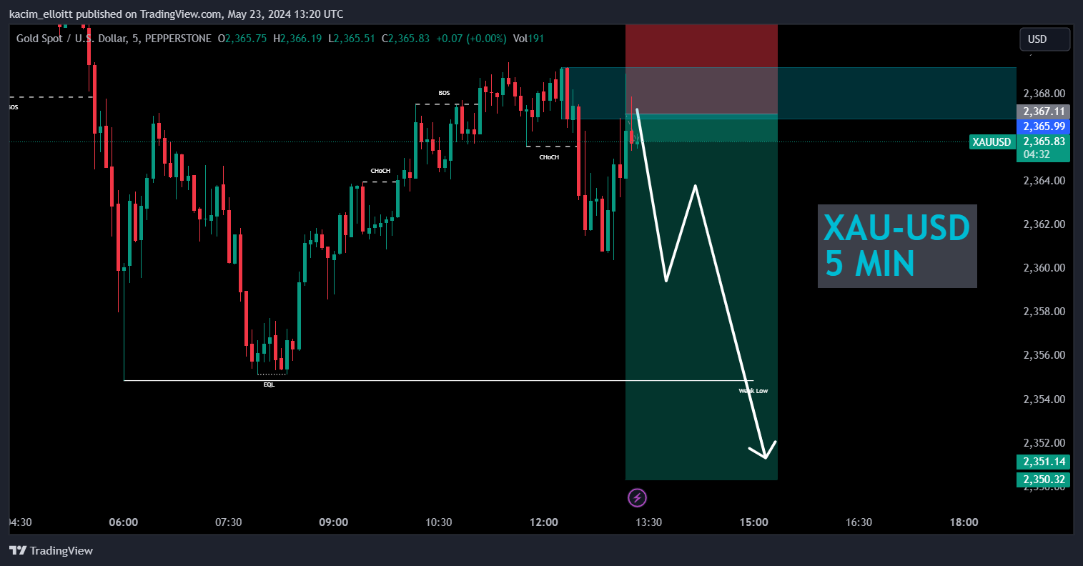 PEPPERSTONE:XAUUSD Chart Image by kacim_elloitt