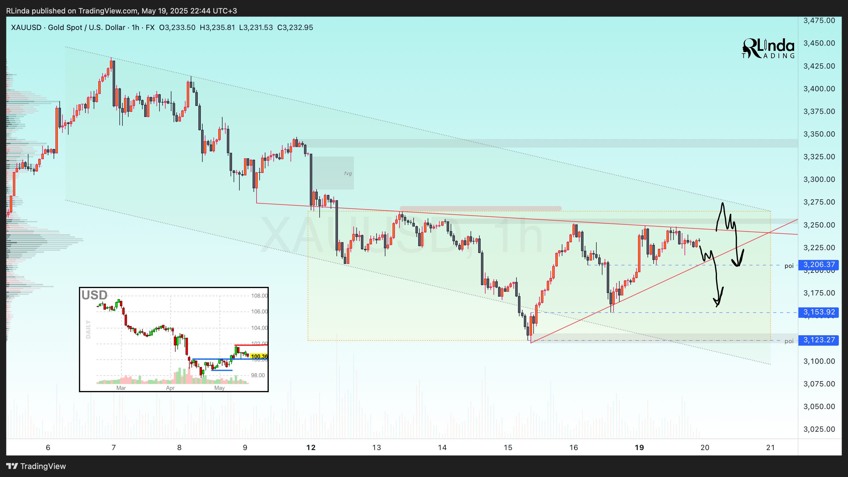FX:XAUUSD Chart Image by RLinda