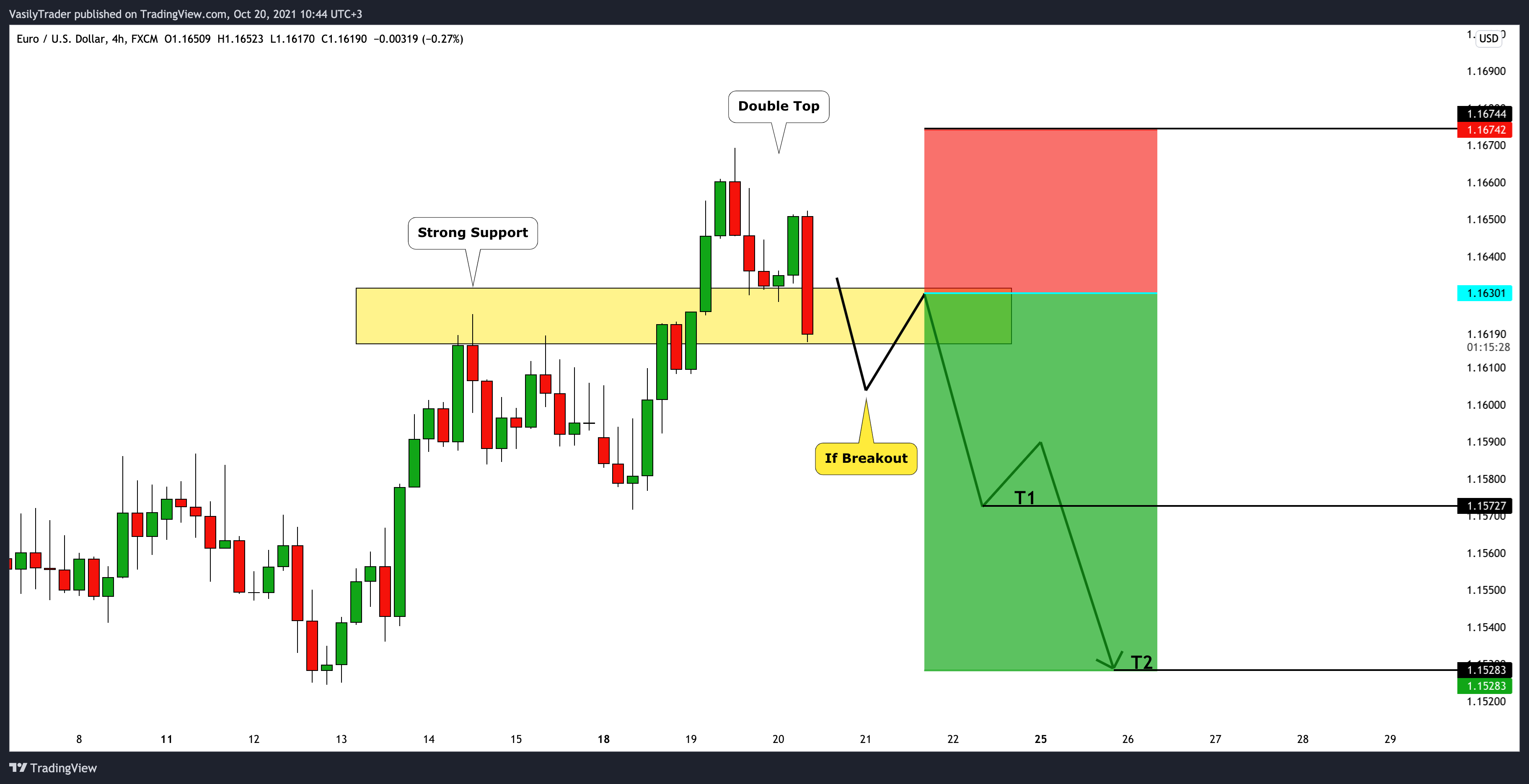 FX:EURUSD Chart Image by VasilyTrader