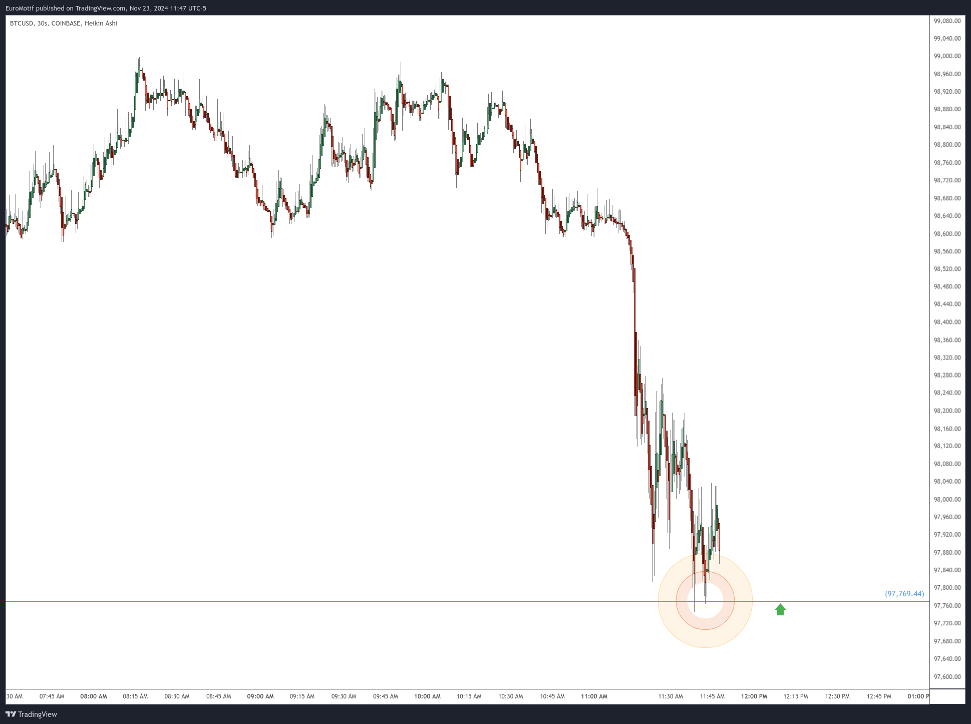 COINBASE:BTCUSD Chart Image by EuroMotif