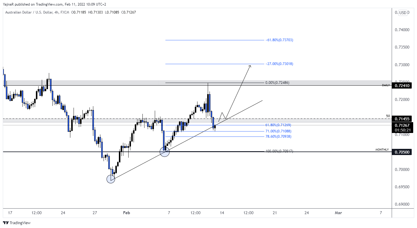 FX:AUDUSD Chart Image by YajnaR