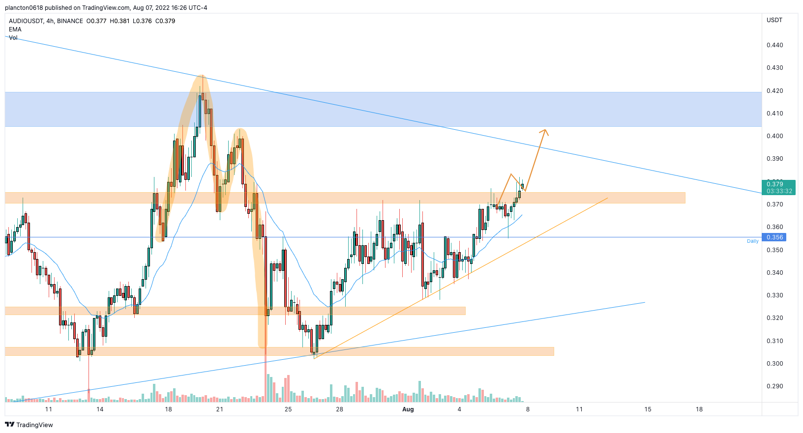 BINANCE:AUDIOUSDT Chart Image by InkyGrip