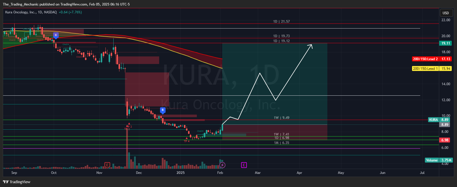 BATS:KURA Chart Image by The_Trading_Mechanic