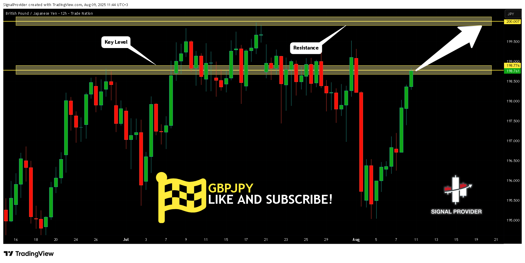 TRADENATION:GBPJPY Chart Image by SignalProvider