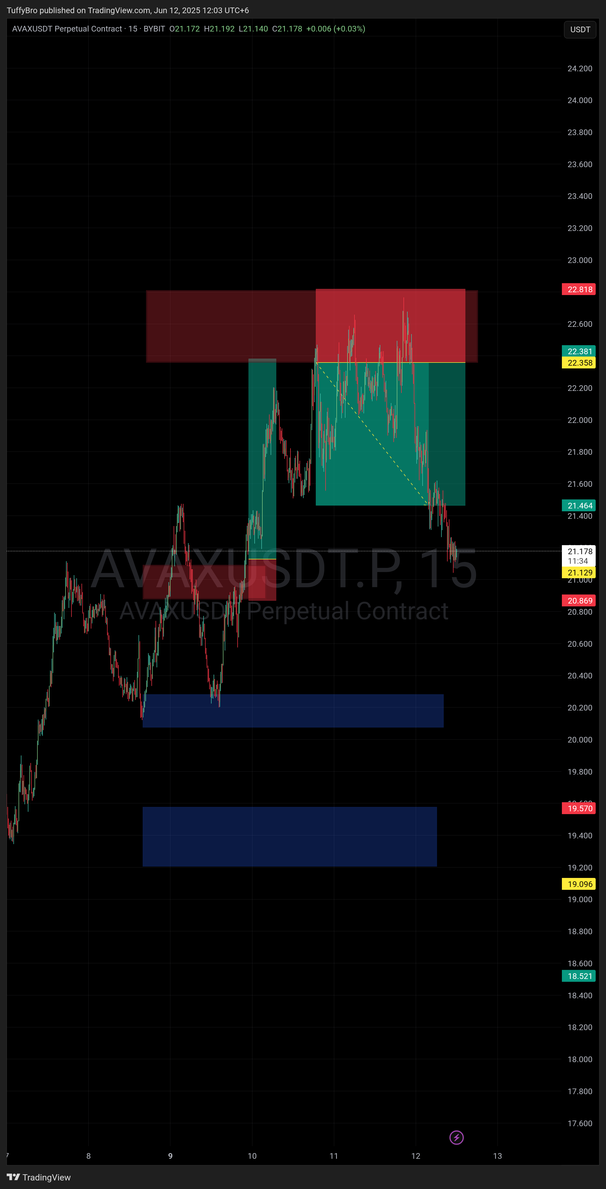 BYBIT:AVAXUSDT.P Chart Image by TuffyBro