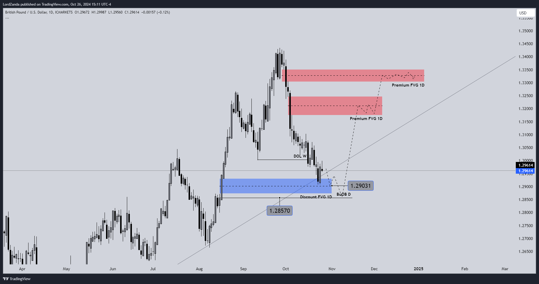 ICMARKETS:GBPUSD Chart Image by LordZanda