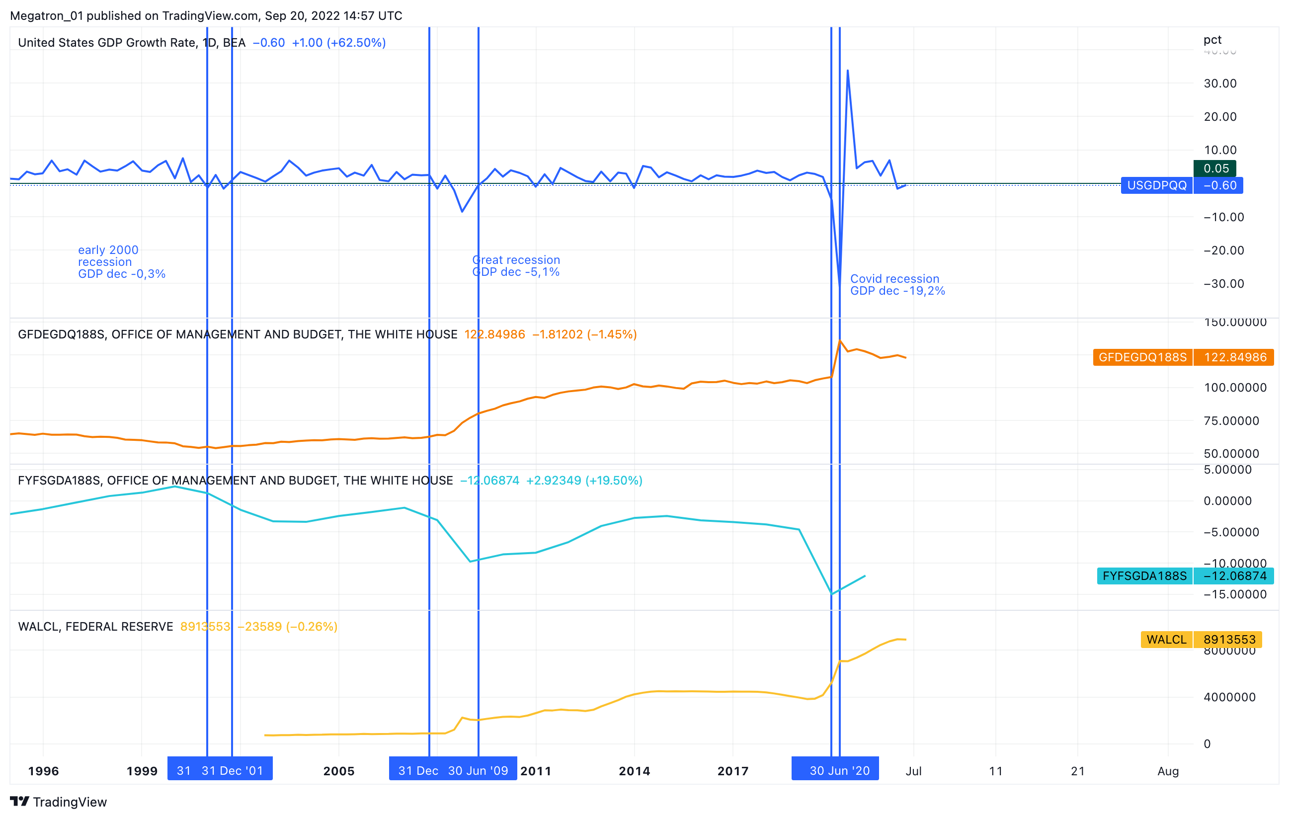 ECONOMICS:USGDPQQ Chart Image by SerpentForexClub