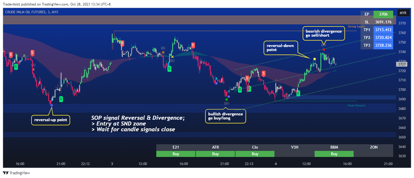 MYX:FCPO1! Chart Image by TraderAsist