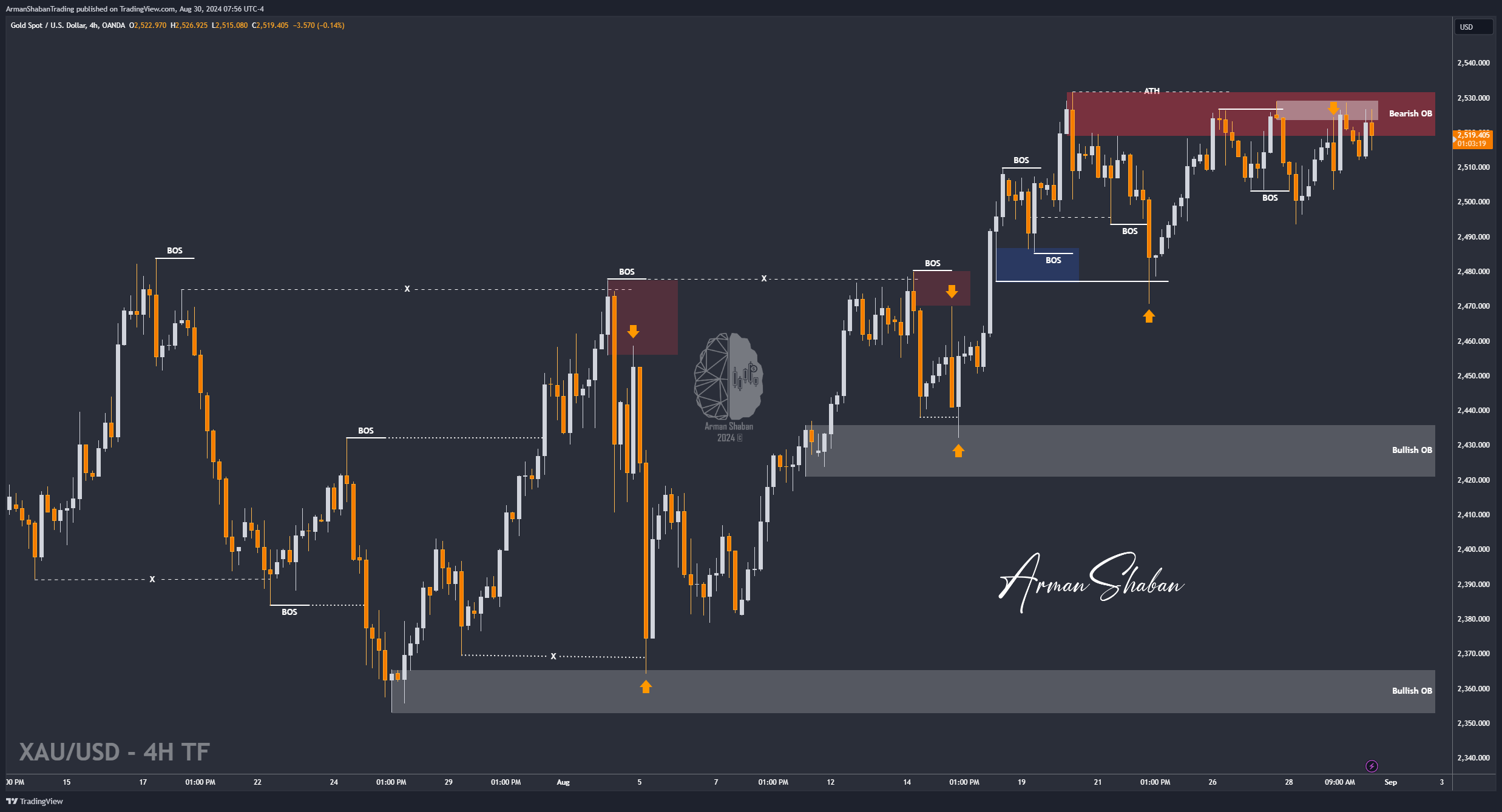 OANDA:XAUUSD Chart Image by ArmanShabanTrading