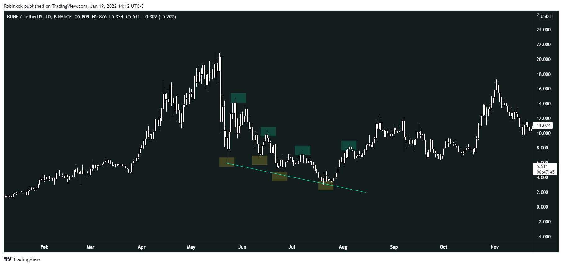 BINANCE:RUNEUSDT Chart Image by Janjids