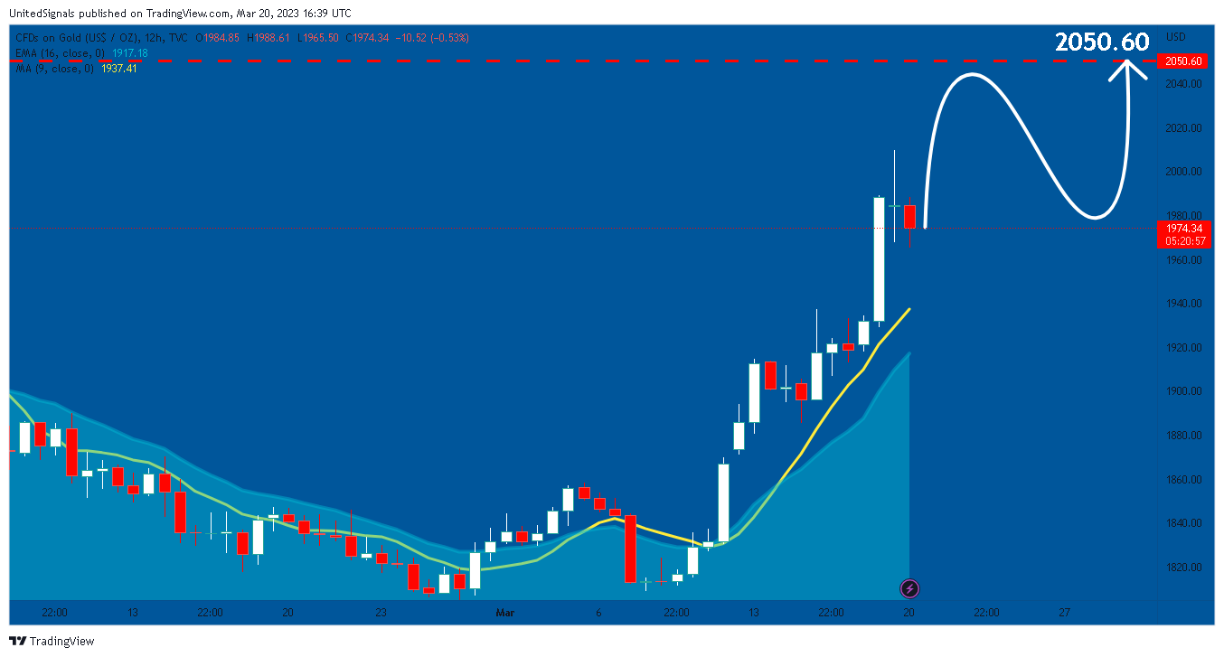 TVC:GOLD Chart Image by UnitedSignals