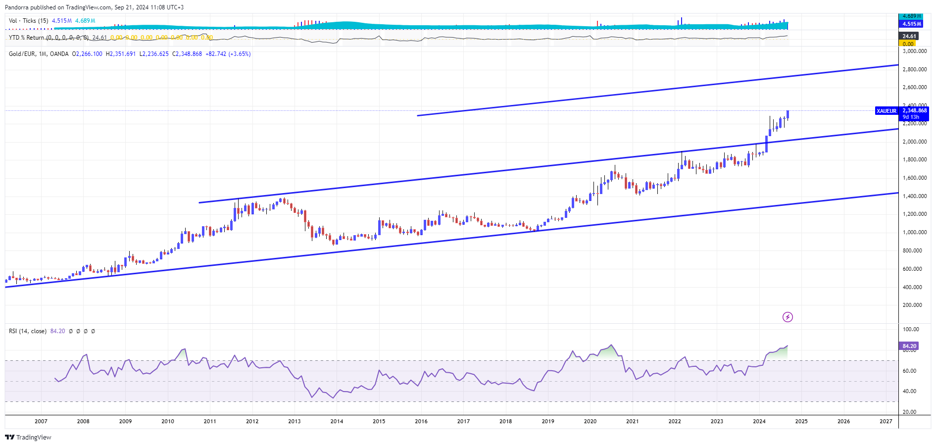 OANDA:XAUEUR Chart Image by PandorraResearch