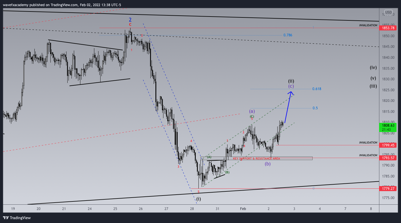 FX_IDC:XAUUSD Chart Image by wavefxacademy