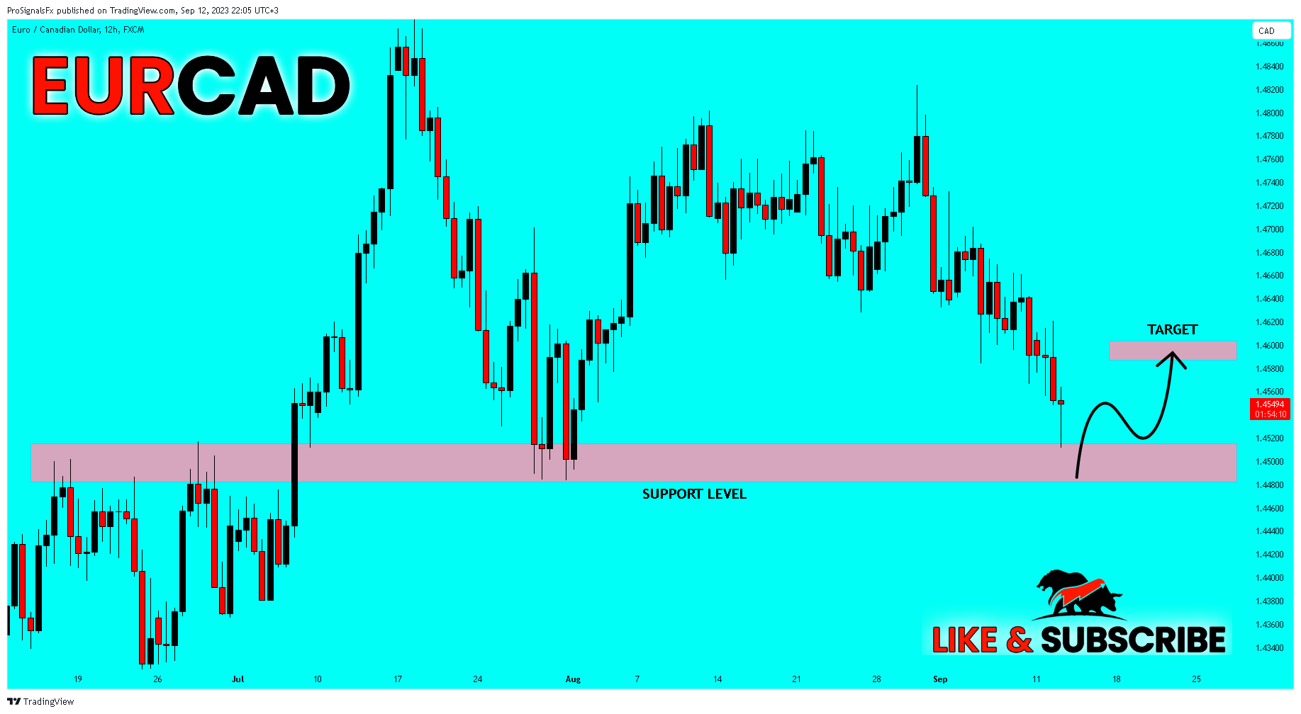 FX:EURCAD Chart Image by ProSignalsFx