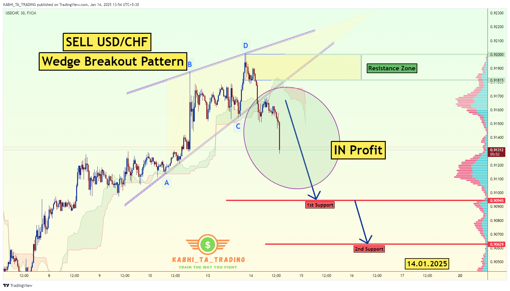 FX:USDCHF Chart Image by KABHI_TA_TRADING