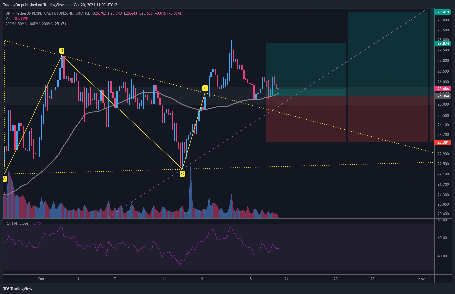 BINANCE:UNIUSDTPERP Chart Image by TradingOn