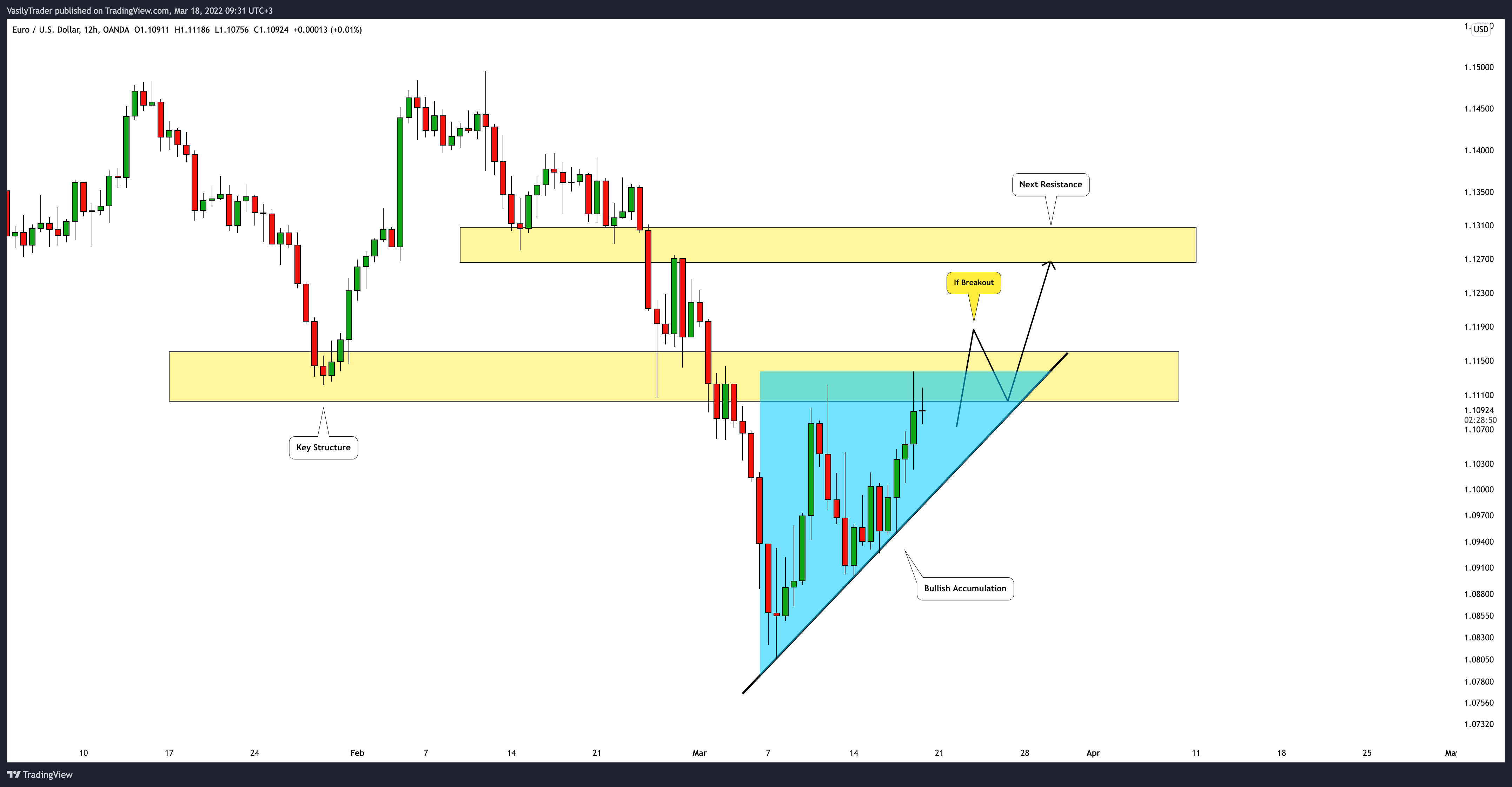 OANDA:EURUSD Chart Image by VasilyTrader