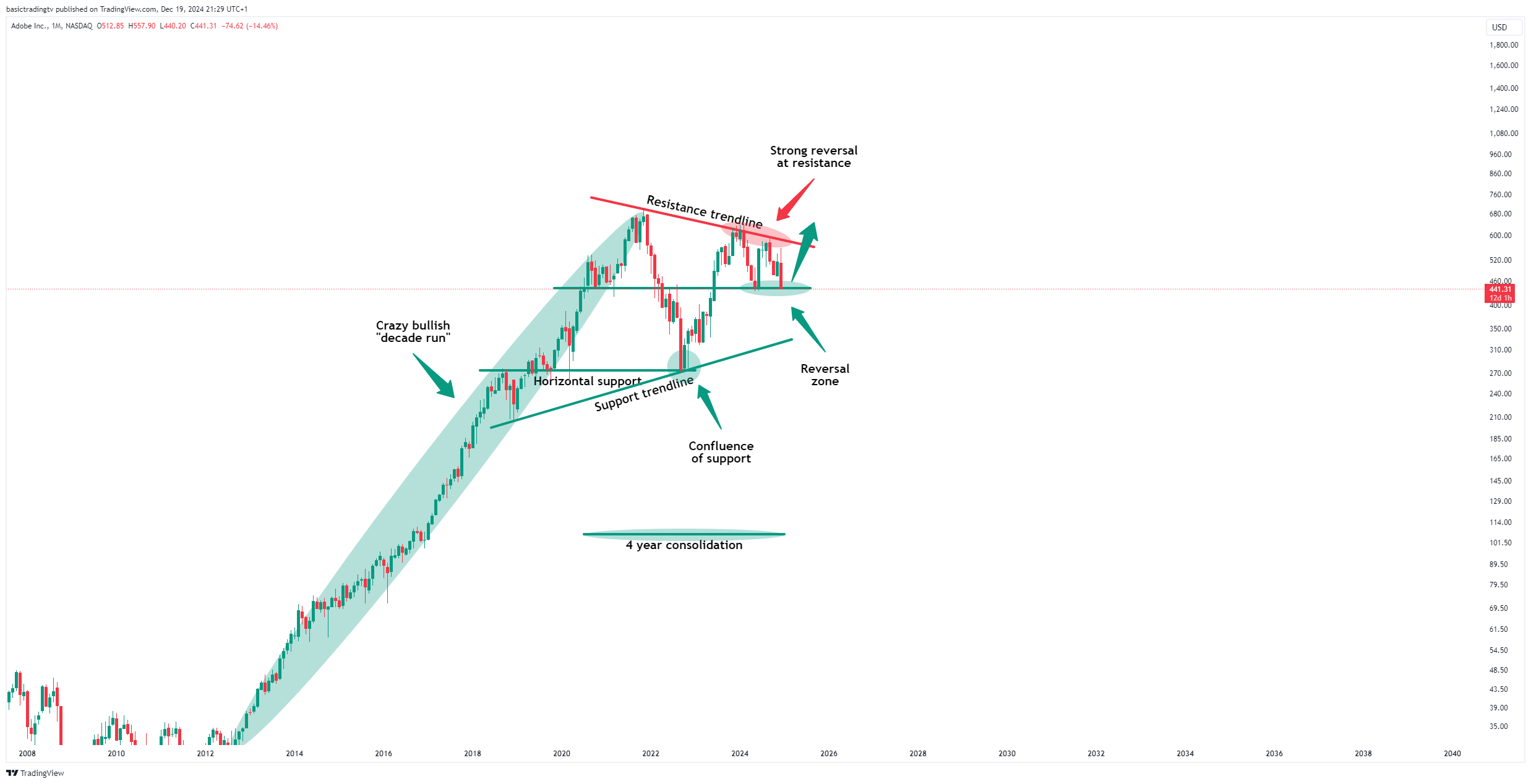 BATS:ADBE Chart Image by basictradingtv