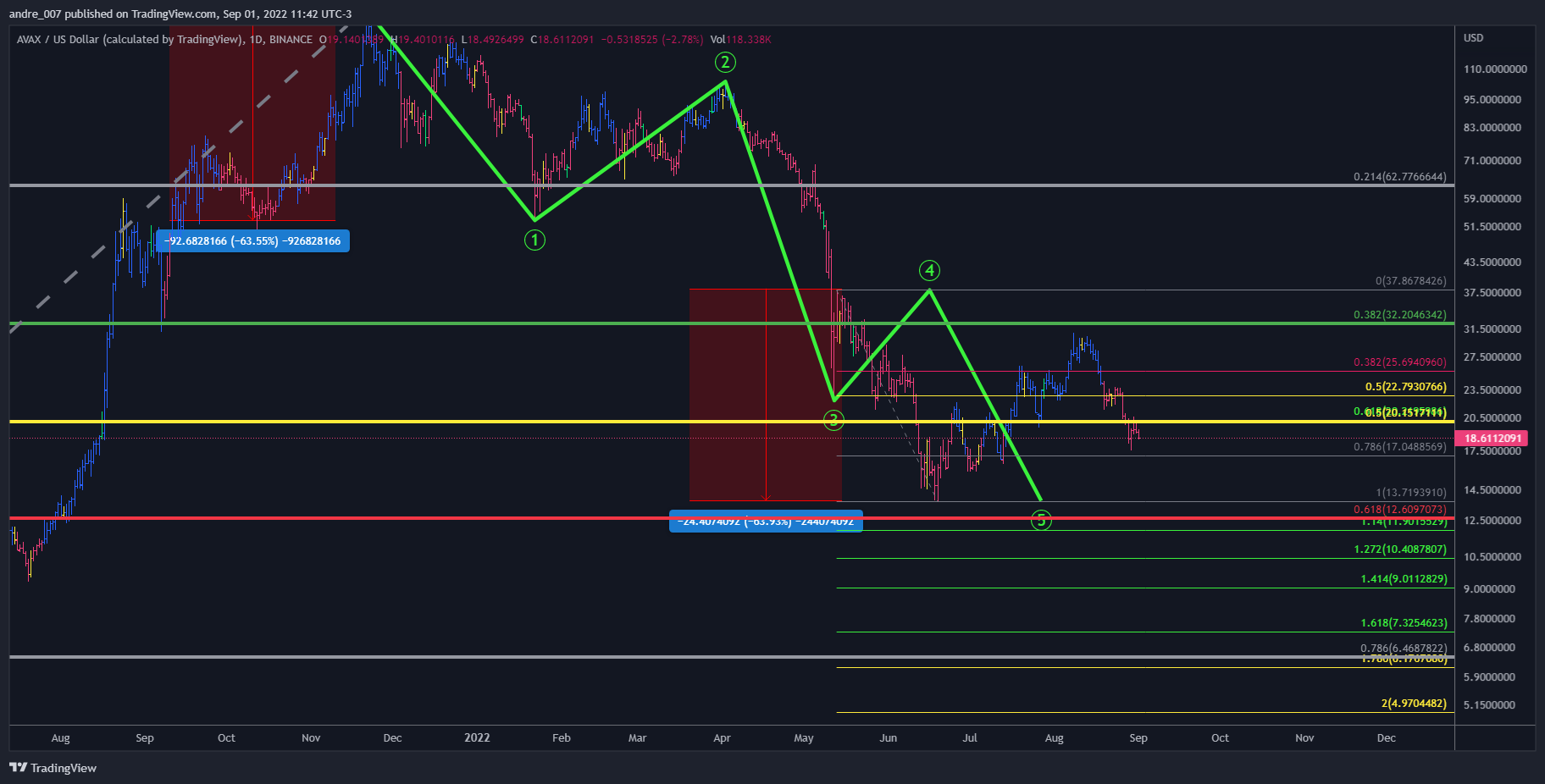 BINANCE:AVAXUSD Chart Image by andre_007