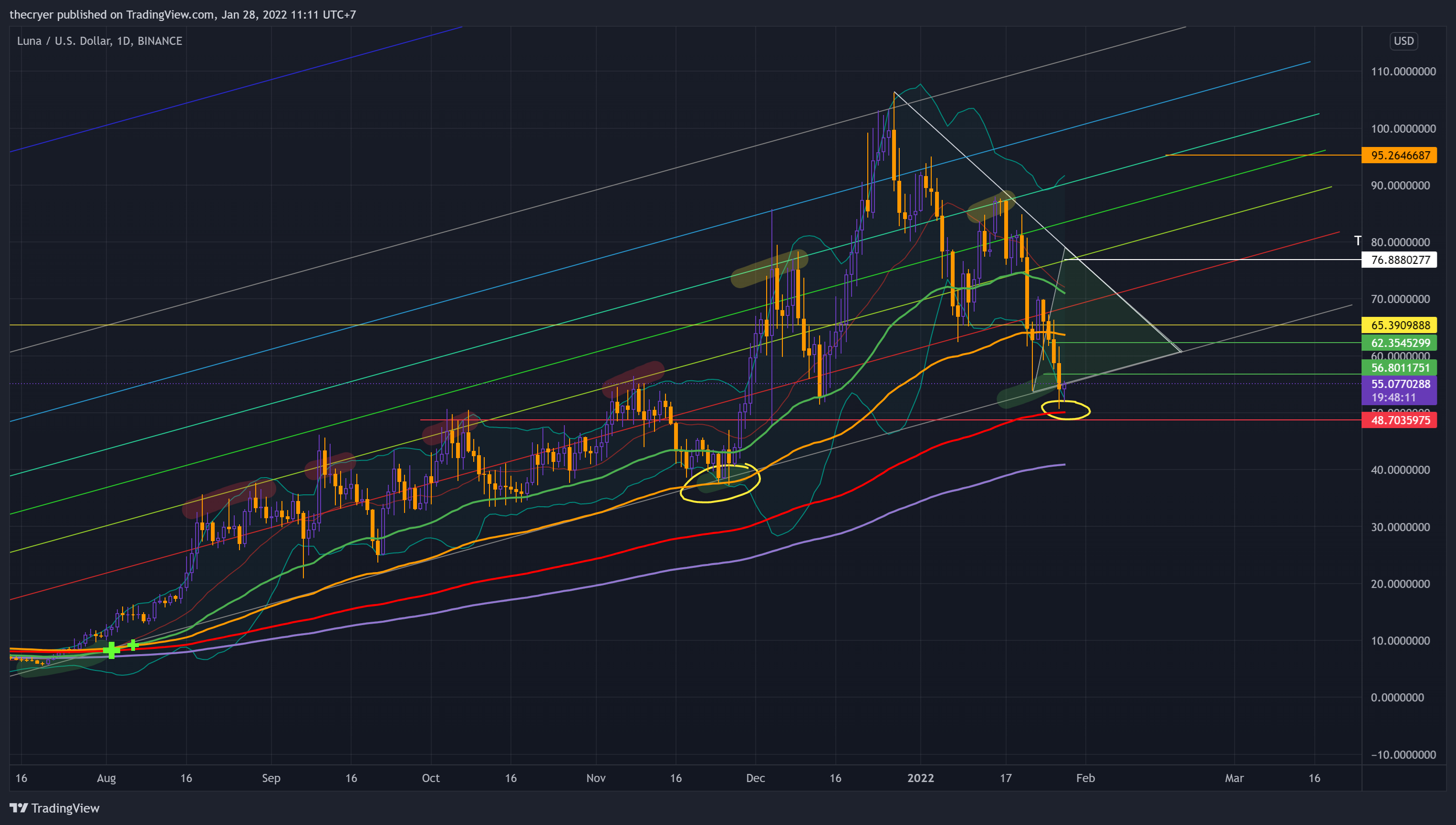 BINANCE:LUNAUSD Chart Image by thecryer