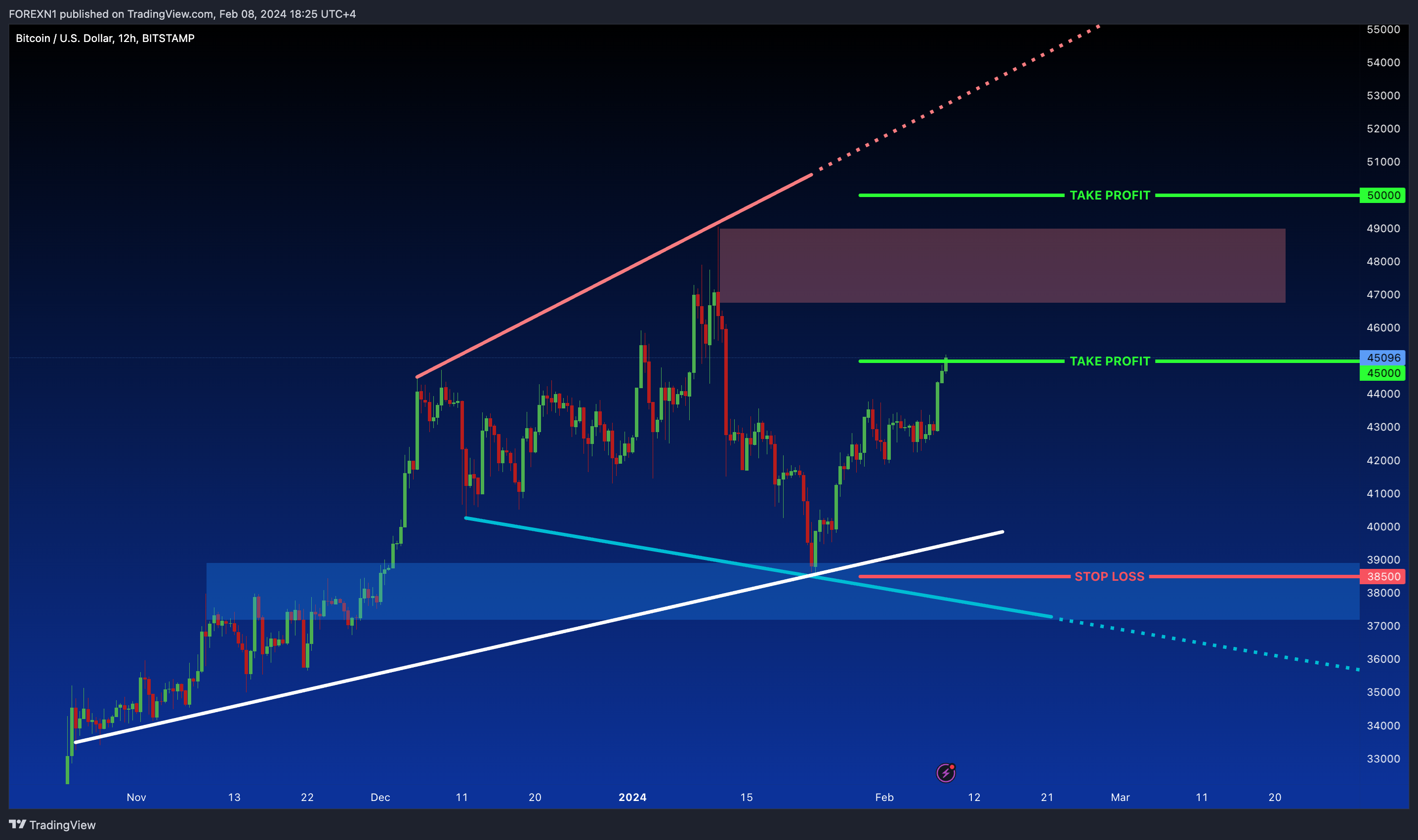 BITSTAMP:BTCUSD Chart Image by FOREXN1