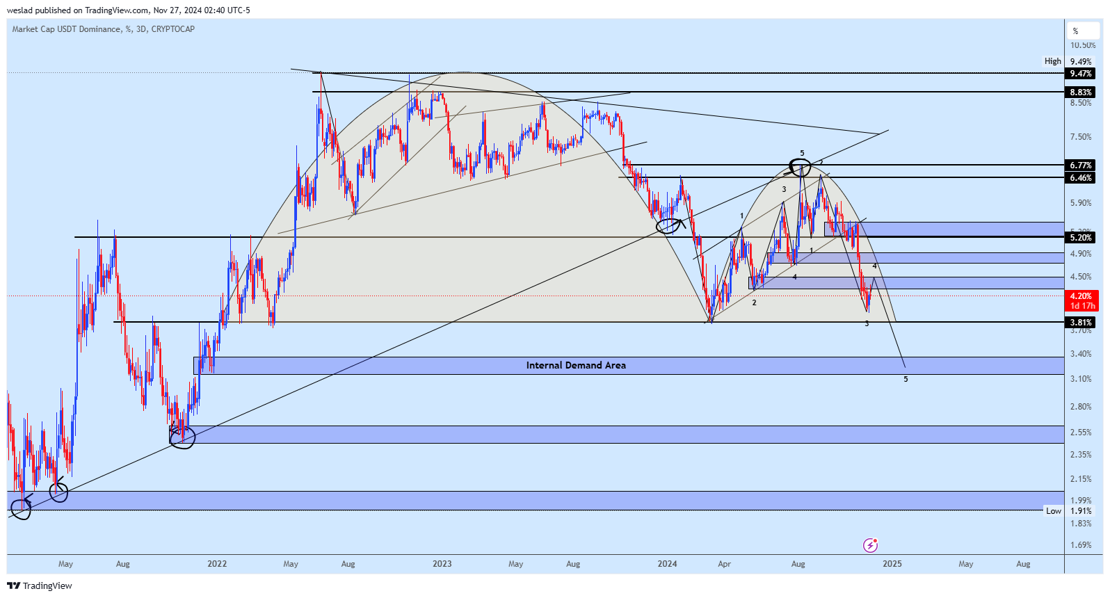 CRYPTOCAP:USDT.D Chart Image by weslad