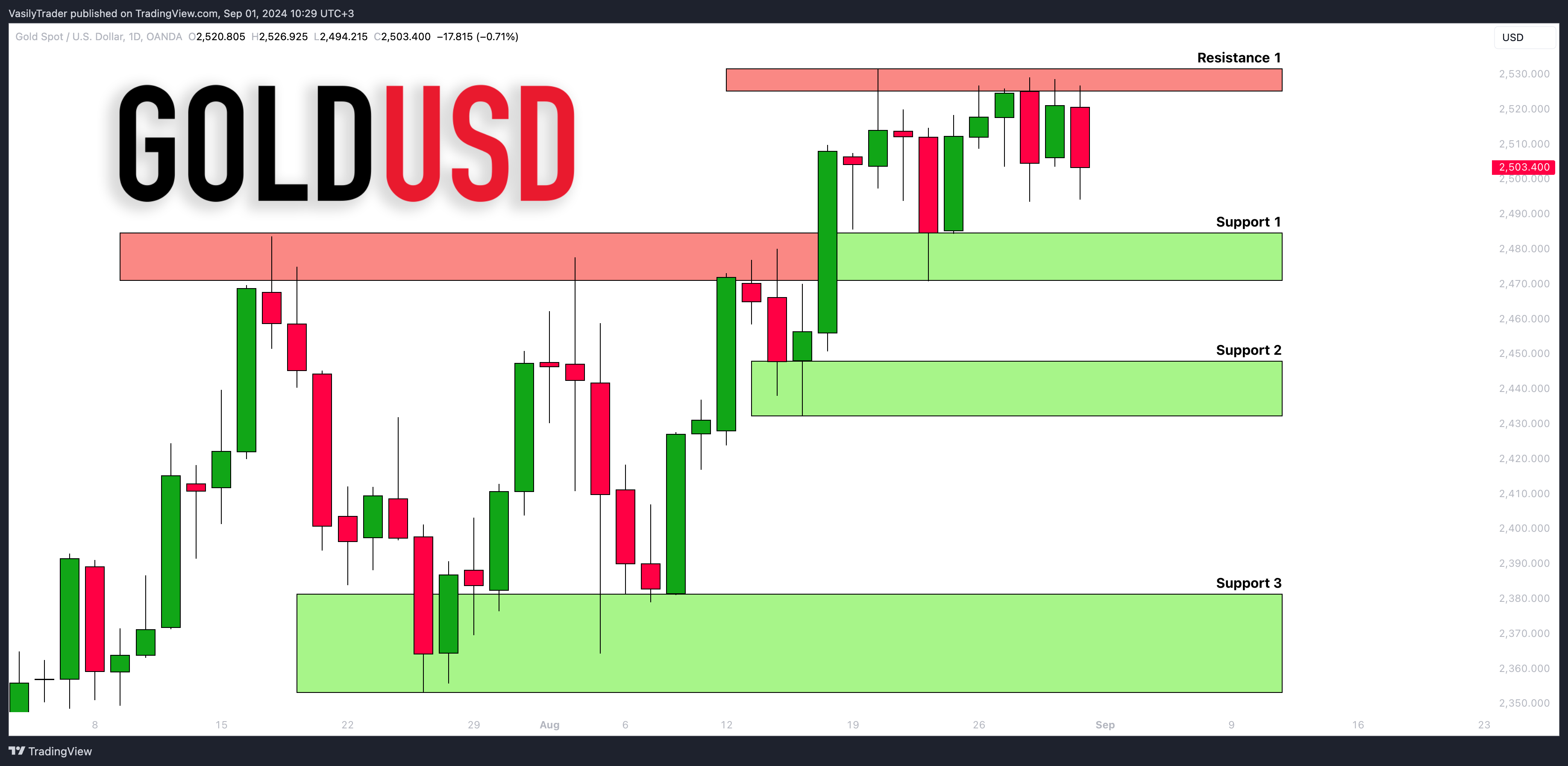 OANDA:XAUUSD Chart Image by VasilyTrader