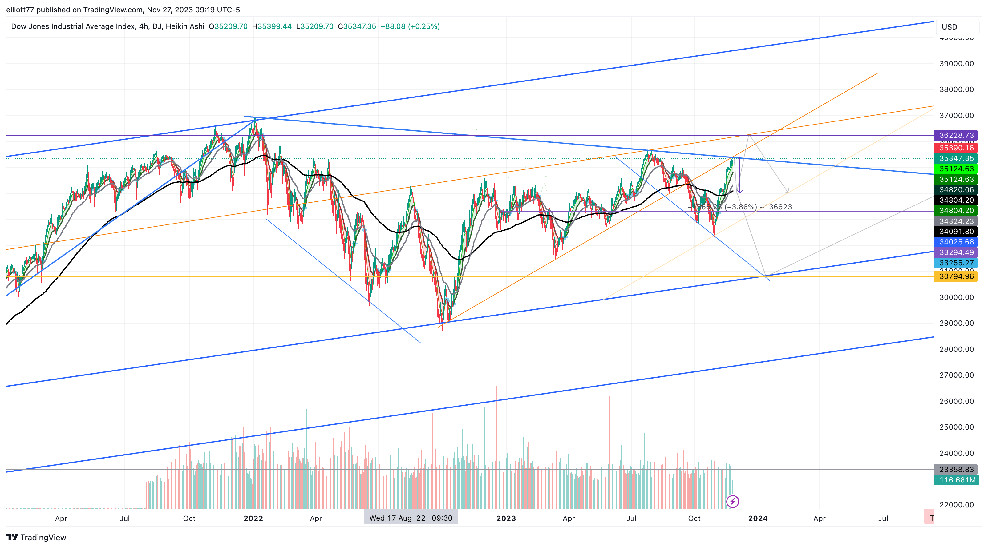 DJ:DJI Chart Image by elliott77