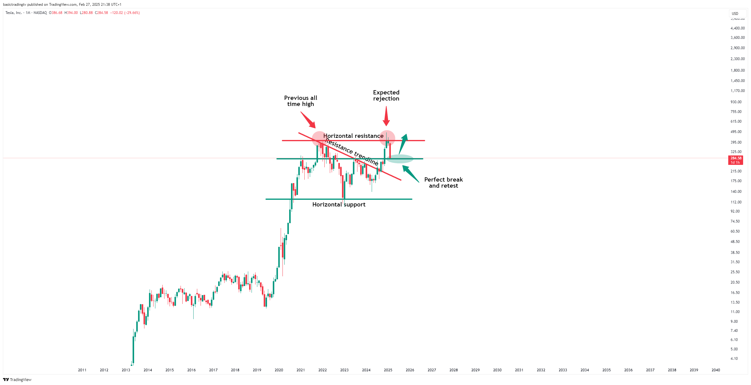 BATS:TSLA Chart Image by SwingTraderPhilTV