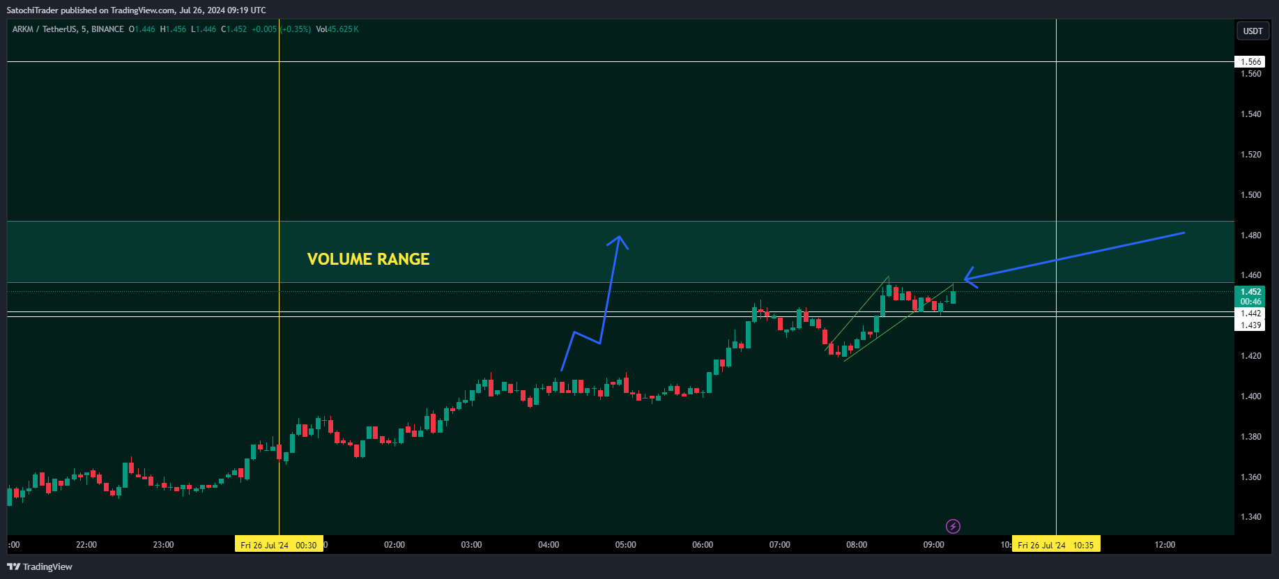 BINANCE:ARKMUSDT Chart Image by SatochiTrader