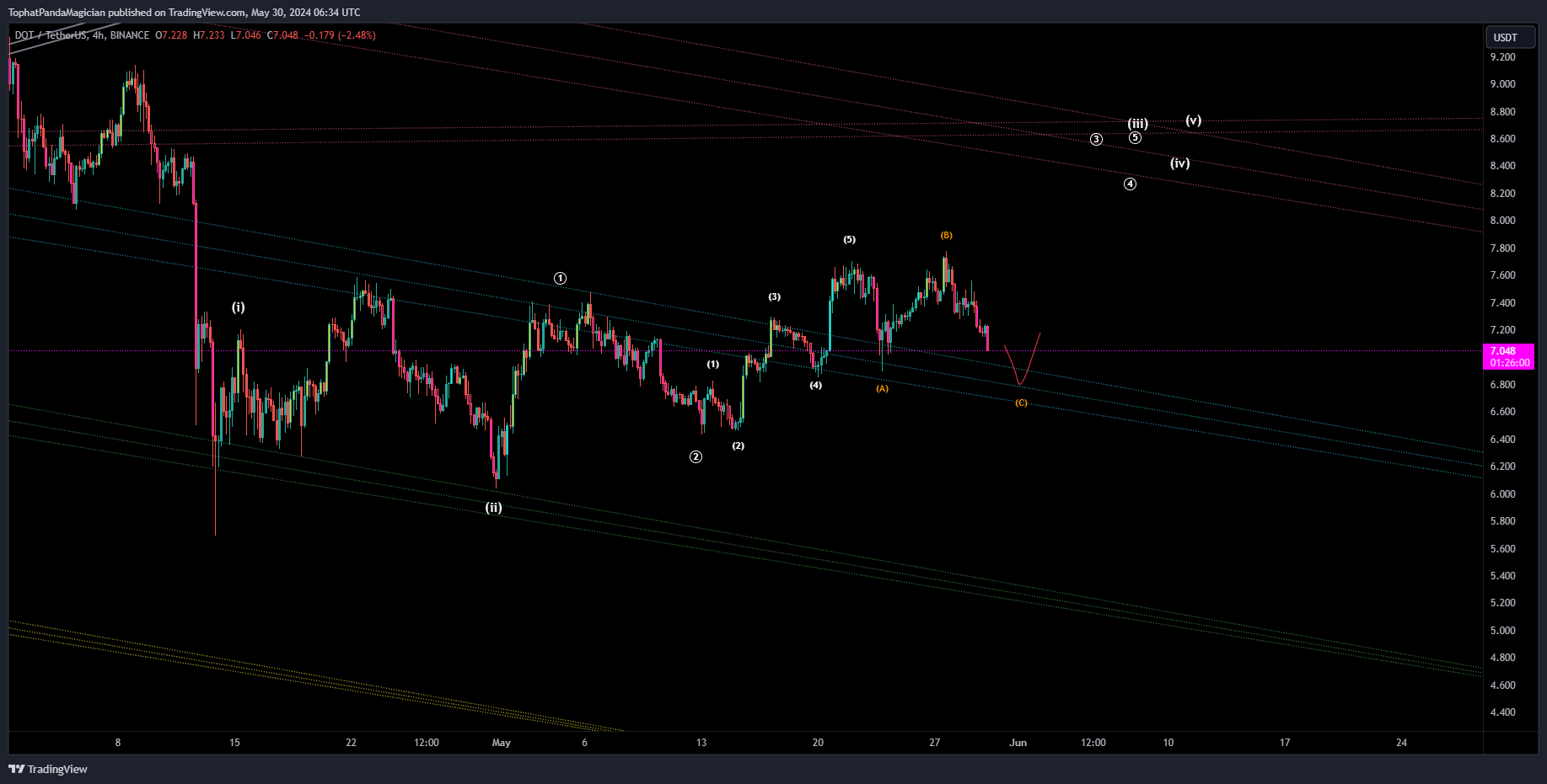 BINANCE:DOTUSDT Chart Image by TophatPandaMagician