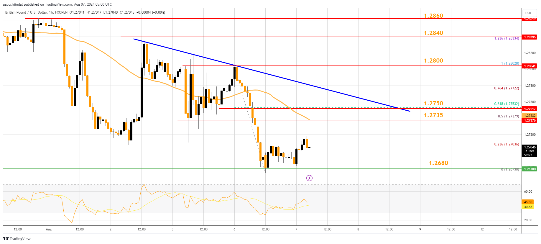 FXOPEN:GBPUSD Chart Image by aayushjindal