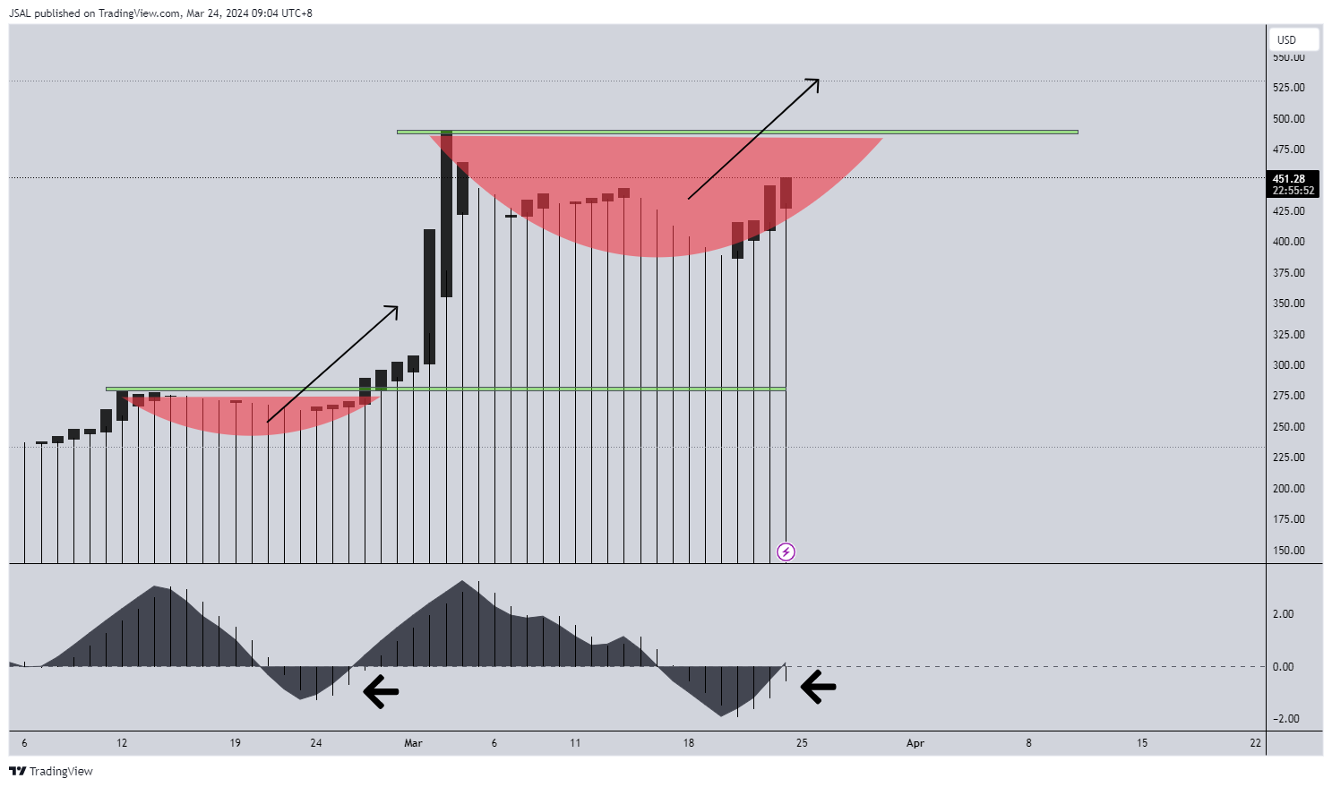 COINBASE:BCHUSD Chart Image by JSAL