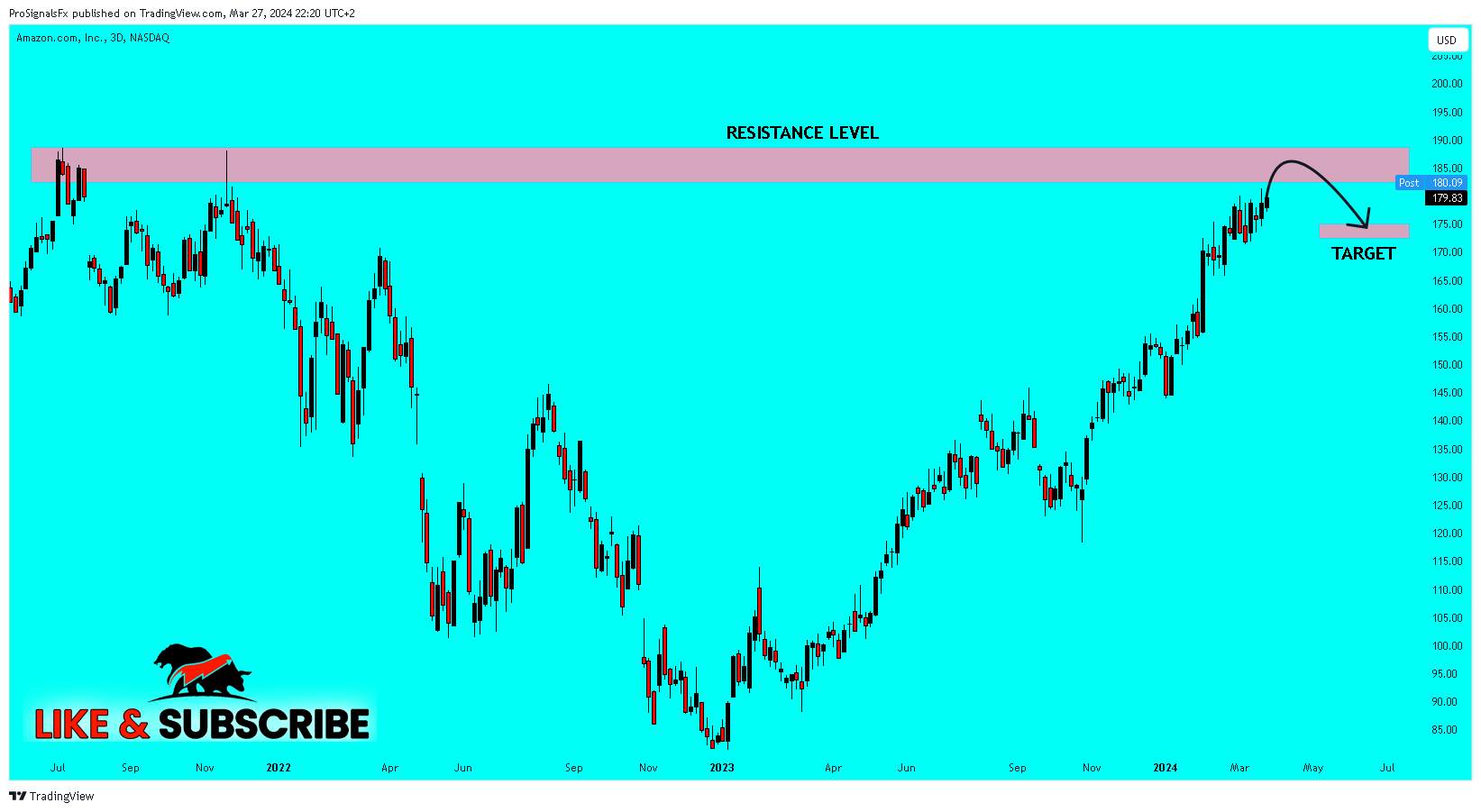 BATS:AMZN Chart Image by ProSignalsFx