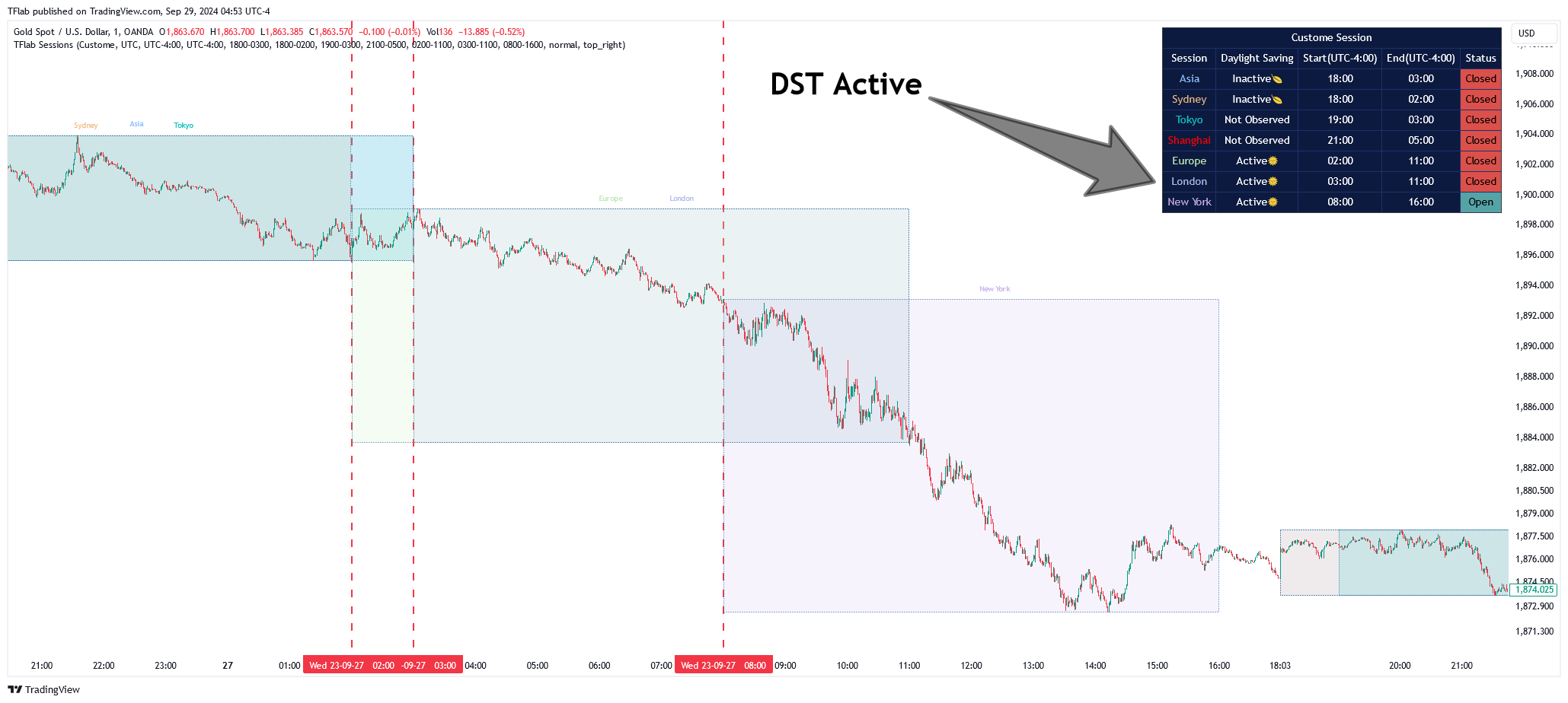 OANDA:XAUUSD Chart Image by TFlab