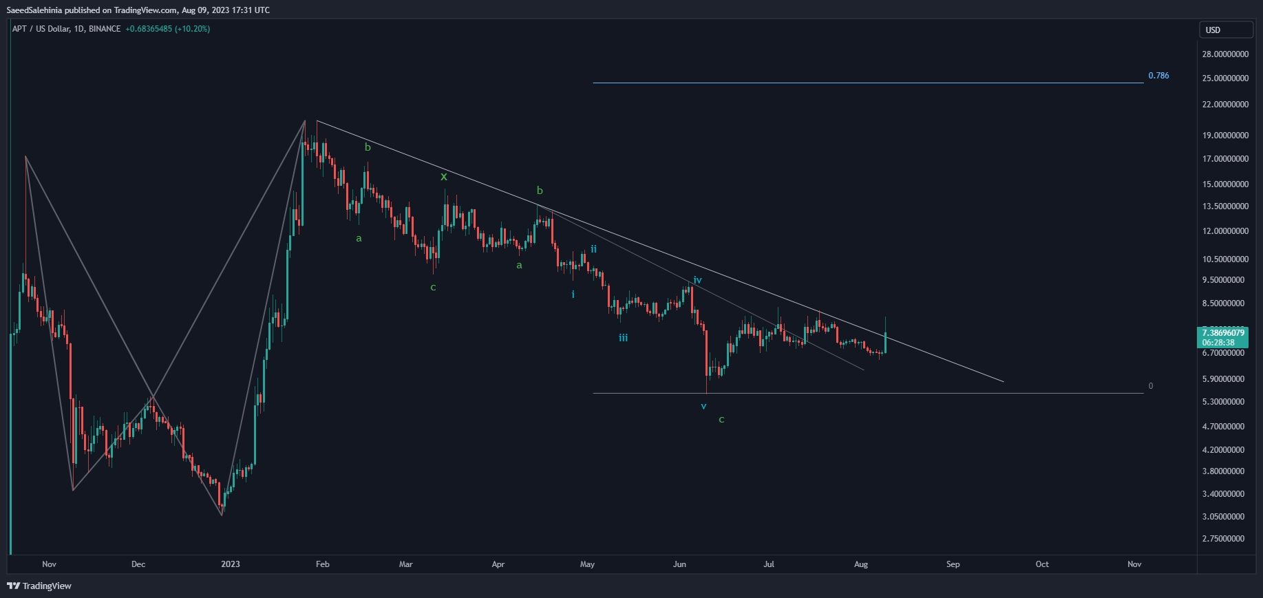 BINANCE:APTUSD Chart Image by SaeedSalehinia