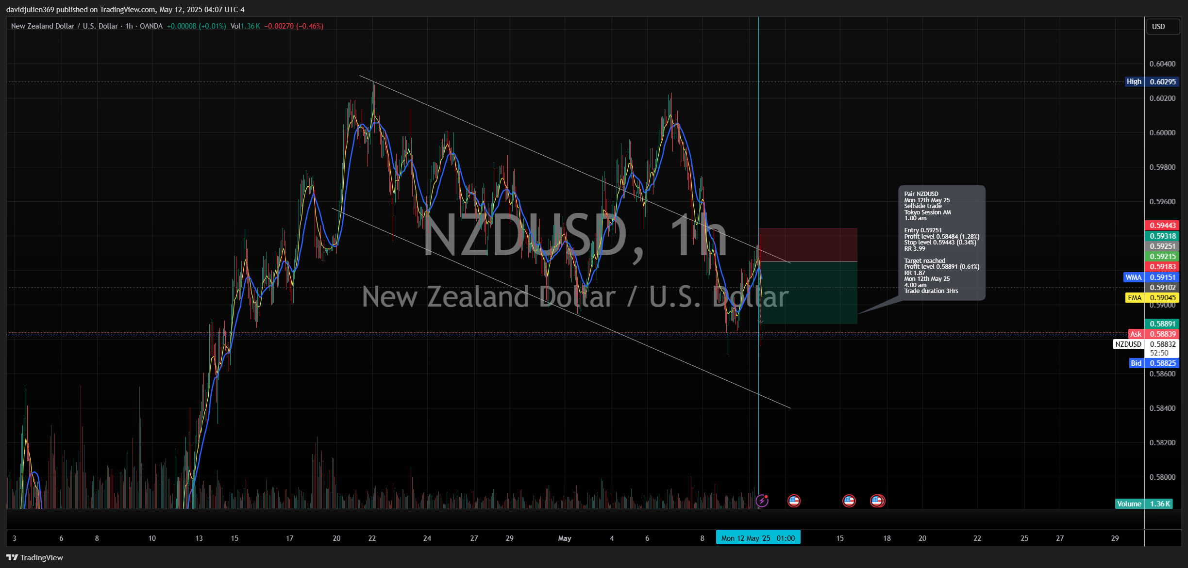 OANDA:NZDUSD Chart Image by davidjulien369