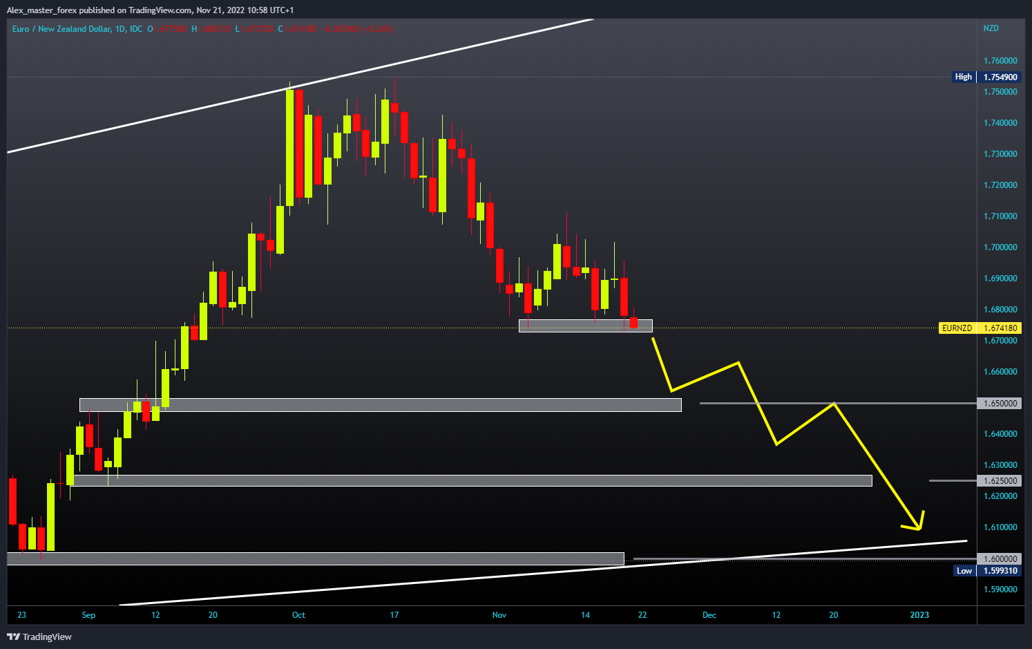 FX_IDC:EURNZD Chart Image by Aleksin_Aleksandar