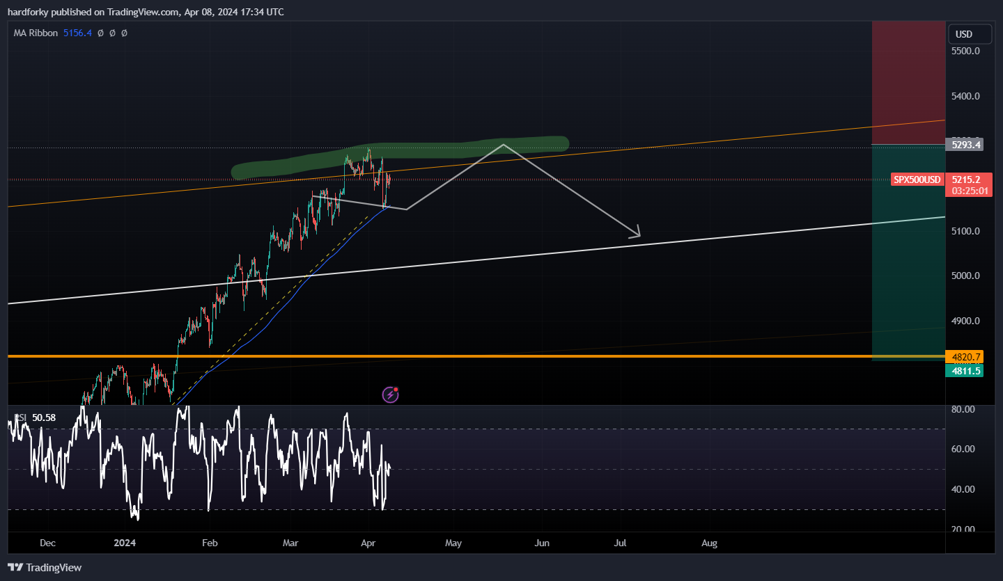 OANDA:SPX500USD Chart Image by hardforky