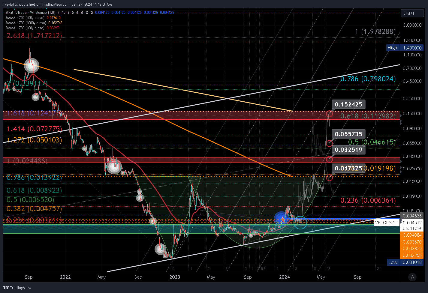 KUCOIN:VELOUSDT Chart Image by Trevictus