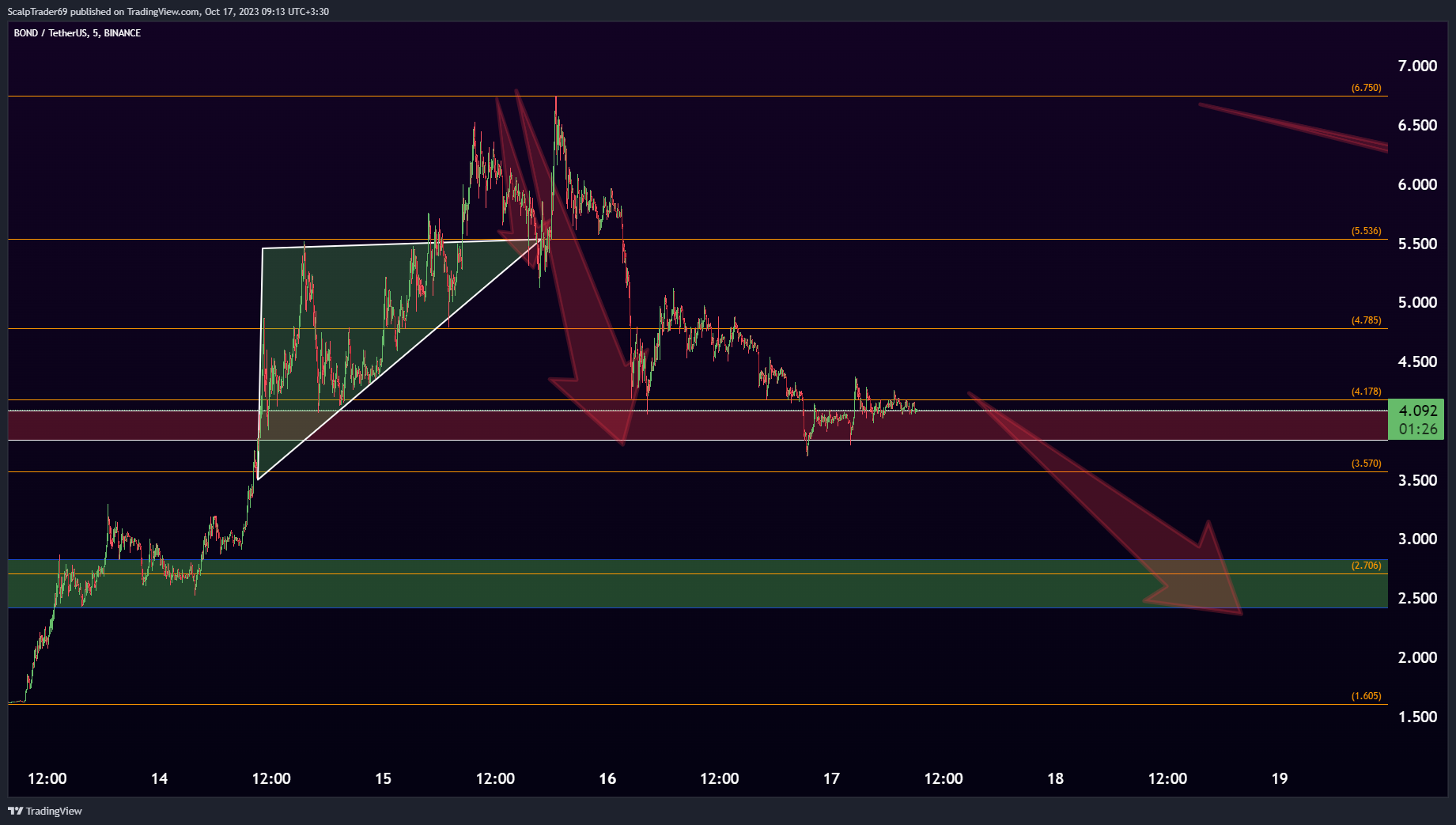 BINANCE:BONDUSDT Chart Image by HesamUNT