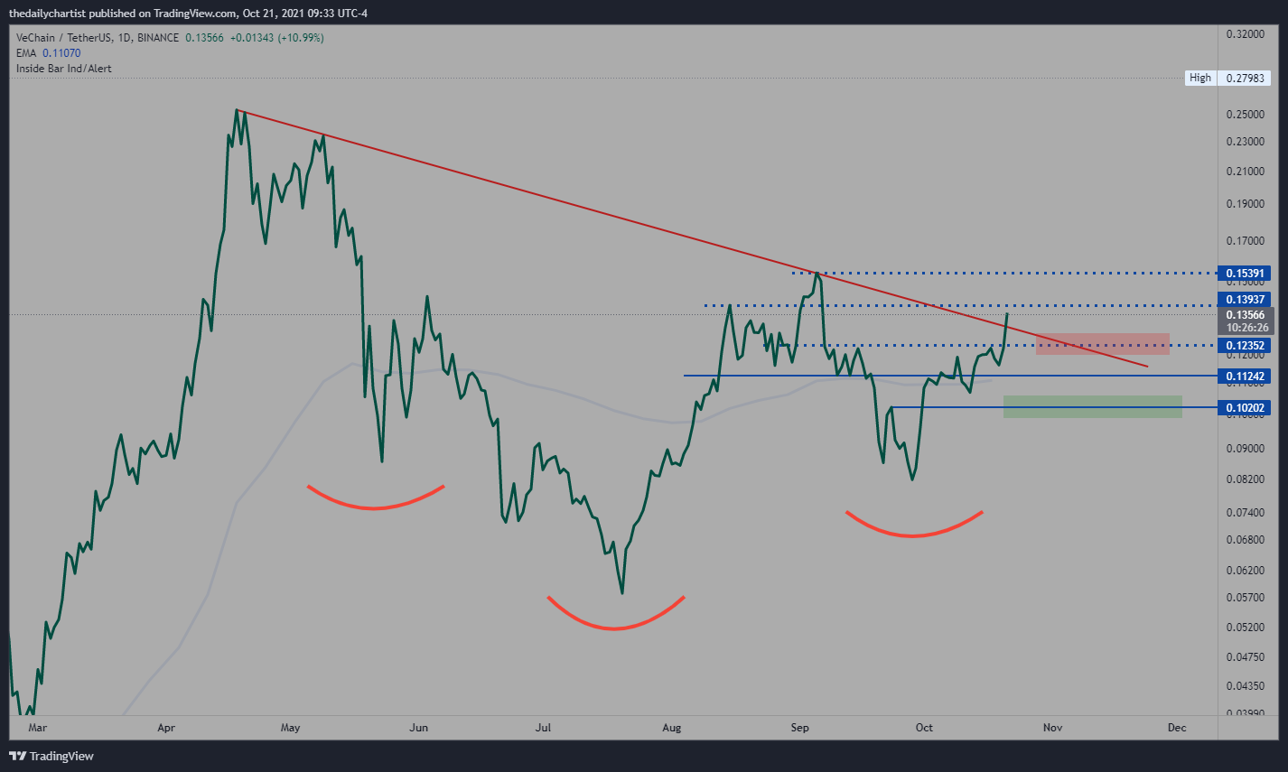 BINANCE:VETUSDT Chart Image by thedailychartist