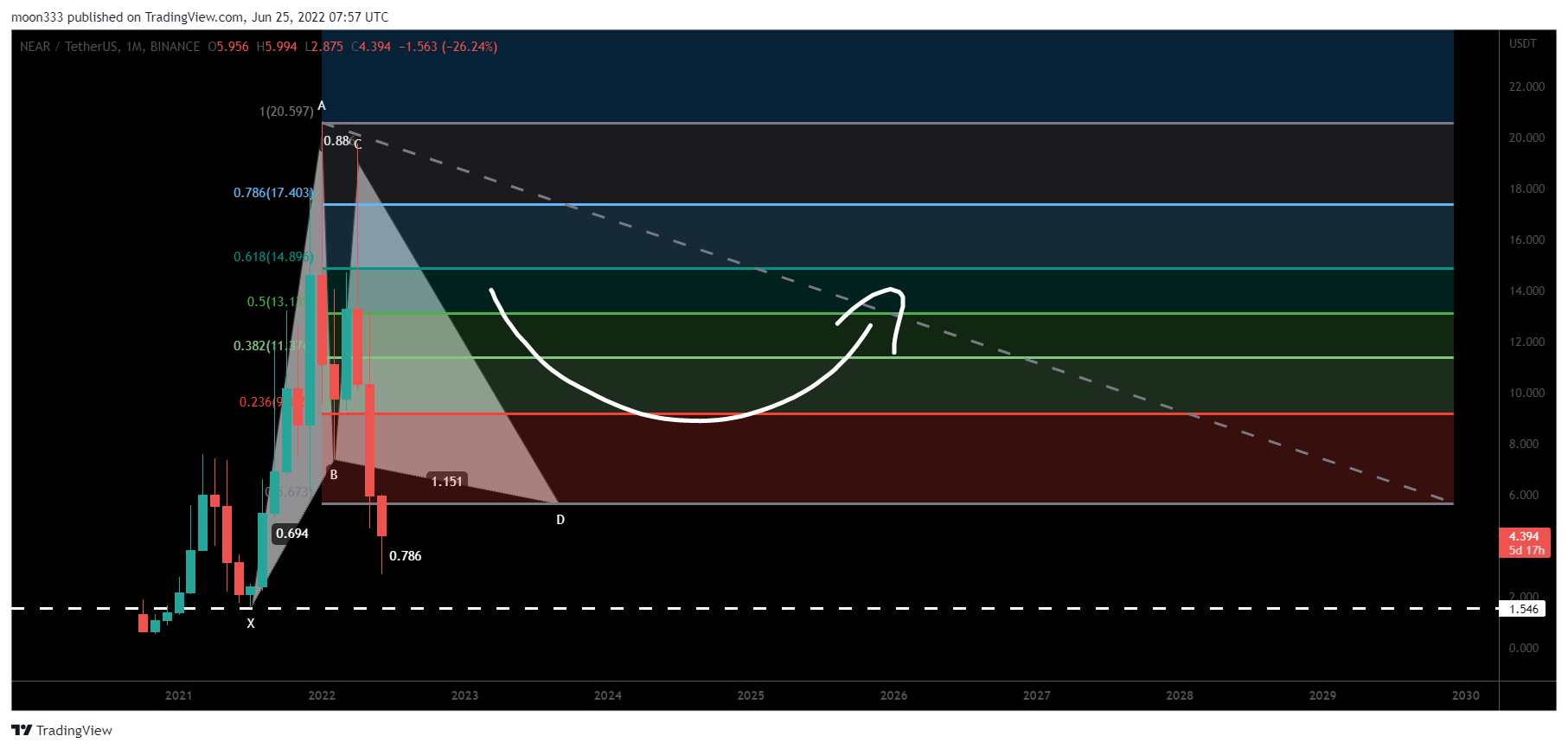 BINANCE:NEARUSDT Chart Image by moon333