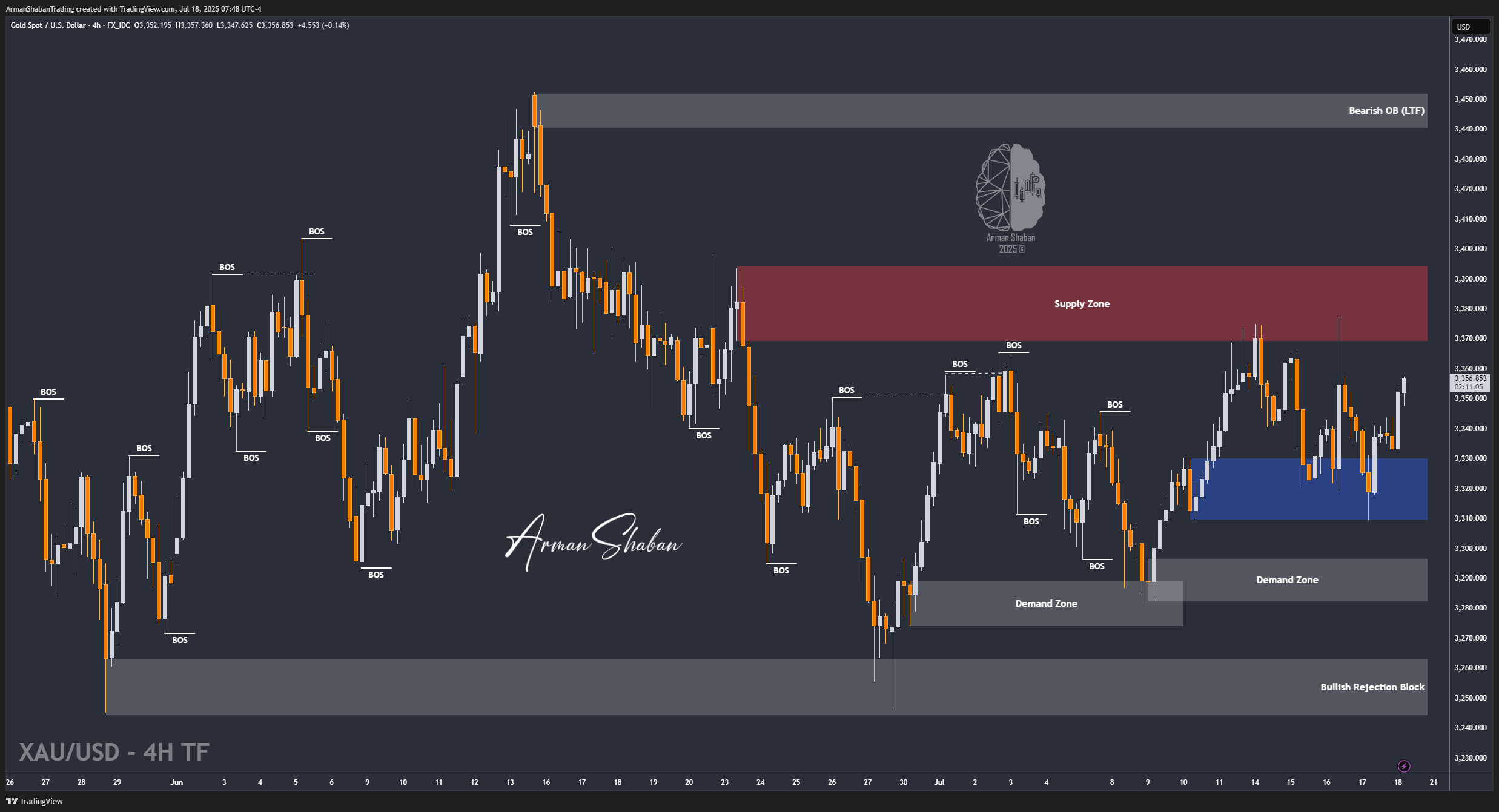FX_IDC:XAUUSD Chart Image by ArmanShabanTrading