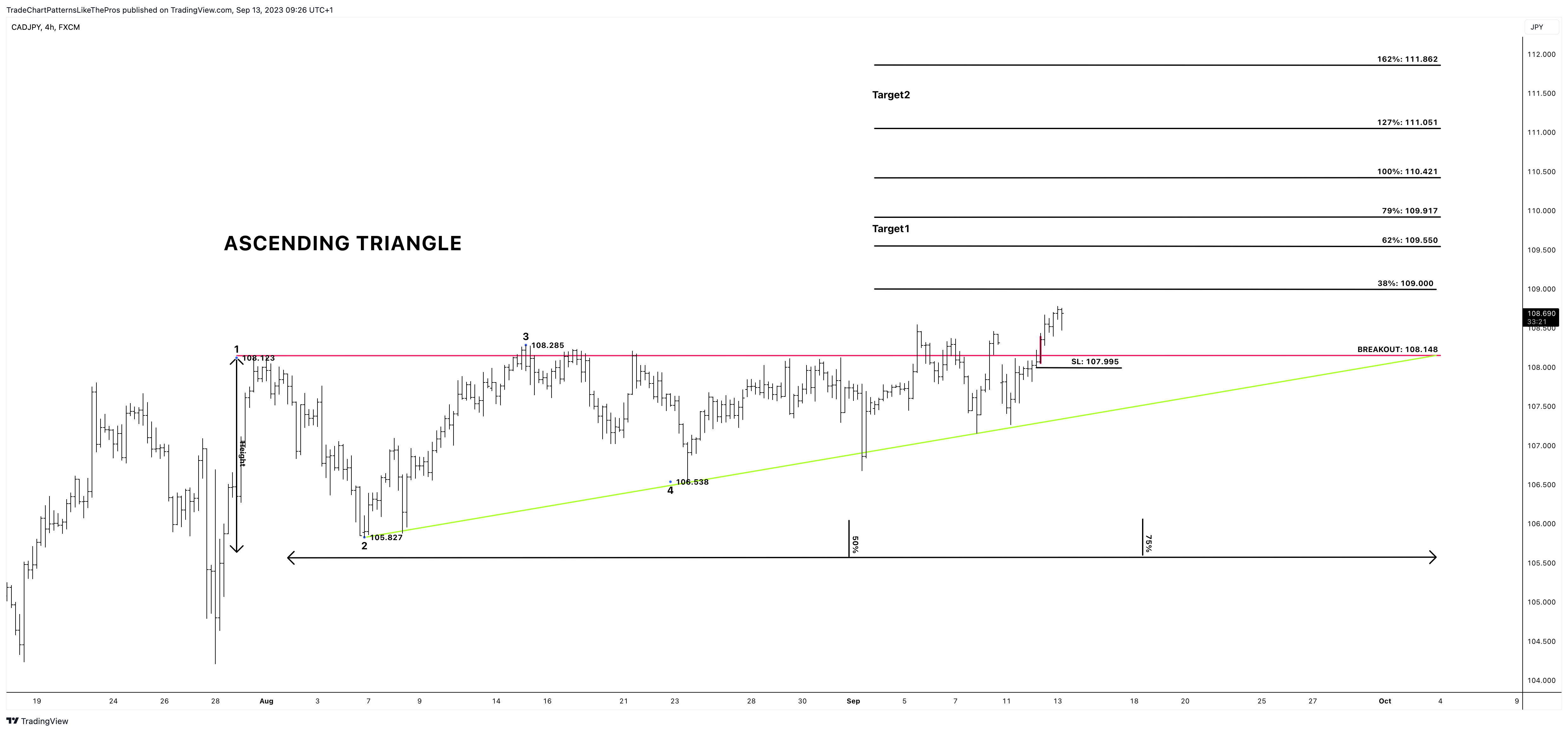 FX:CADJPY Chart Image by TradeChartPatternsLikeThePros