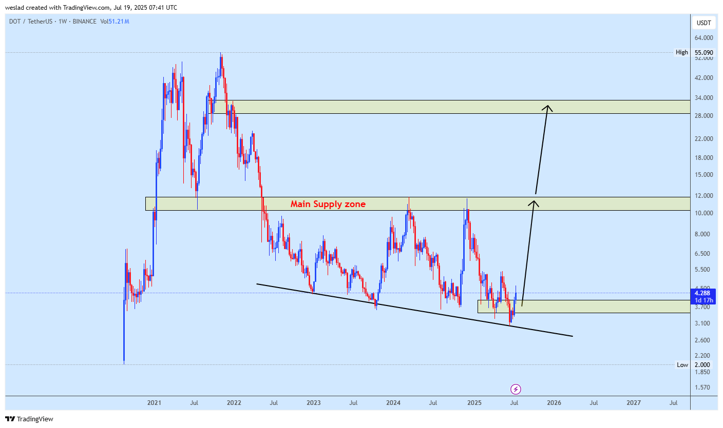 BINANCE:DOTUSDT Chart Image by weslad
